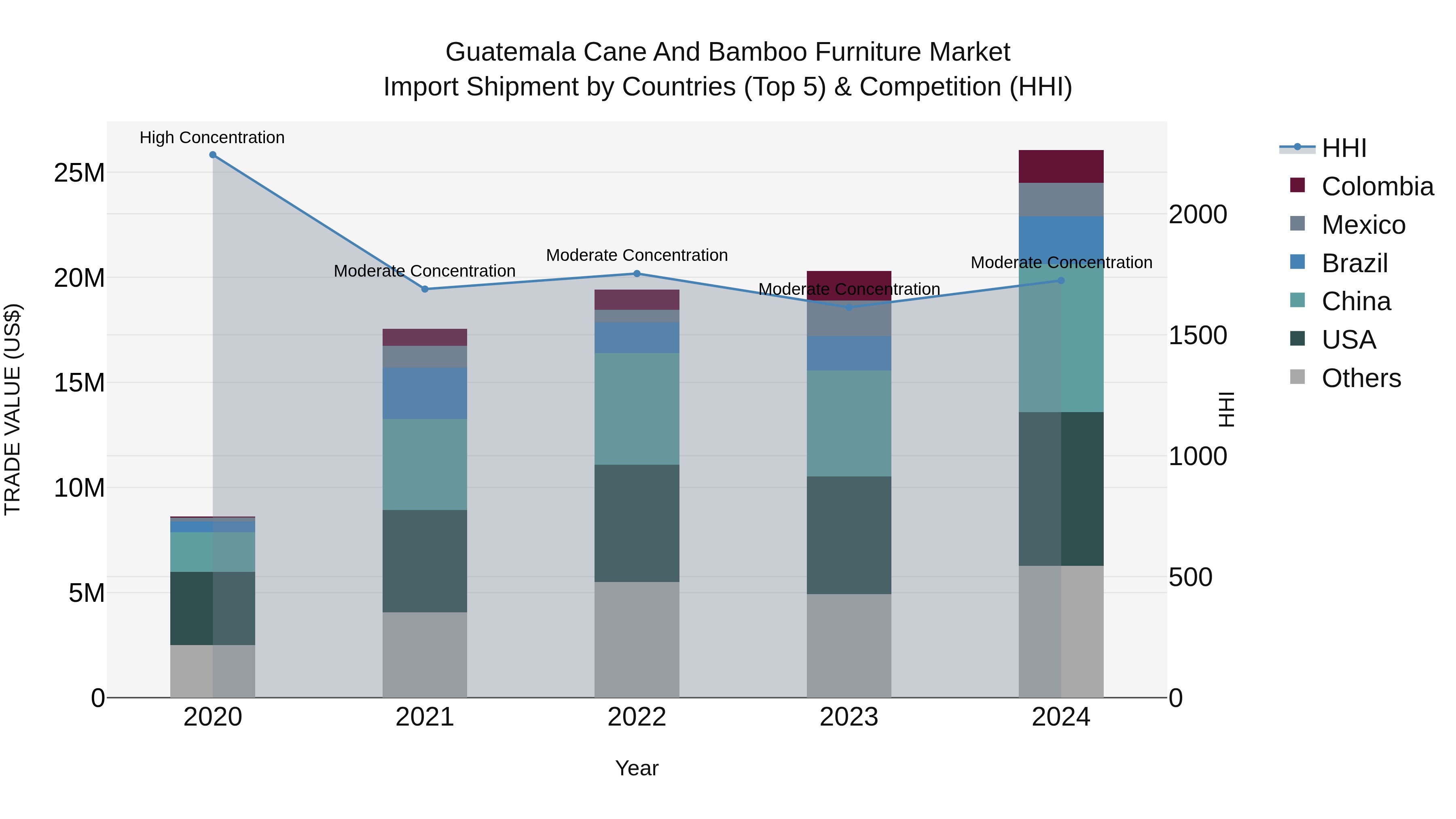 Guatemala Cane And Bamboo Furniture Market Top 5 Importing Countries and Market Competition (HHI) Analysis