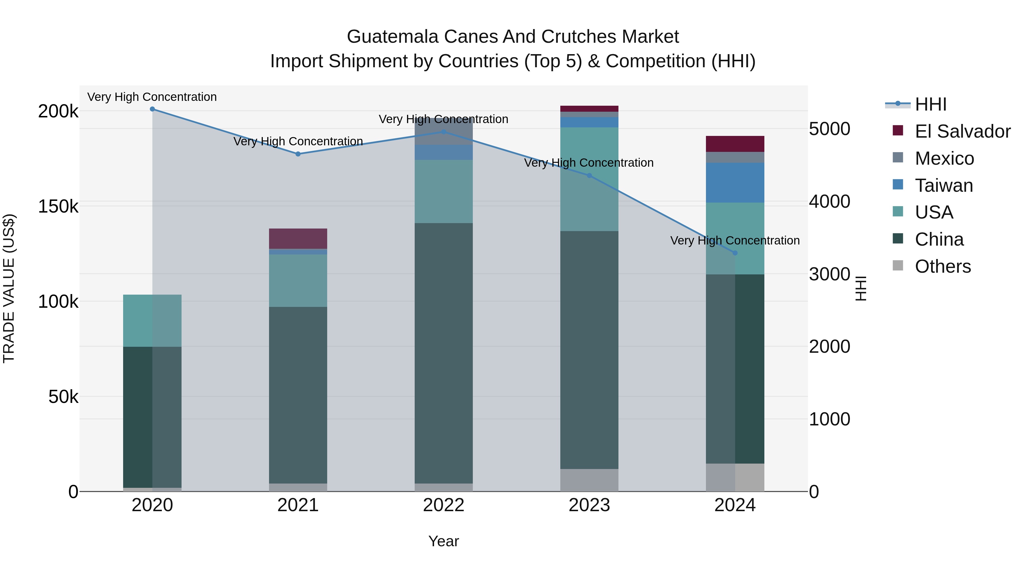 Guatemala Canes And Crutches Market Top 5 Importing Countries and Market Competition (HHI) Analysis