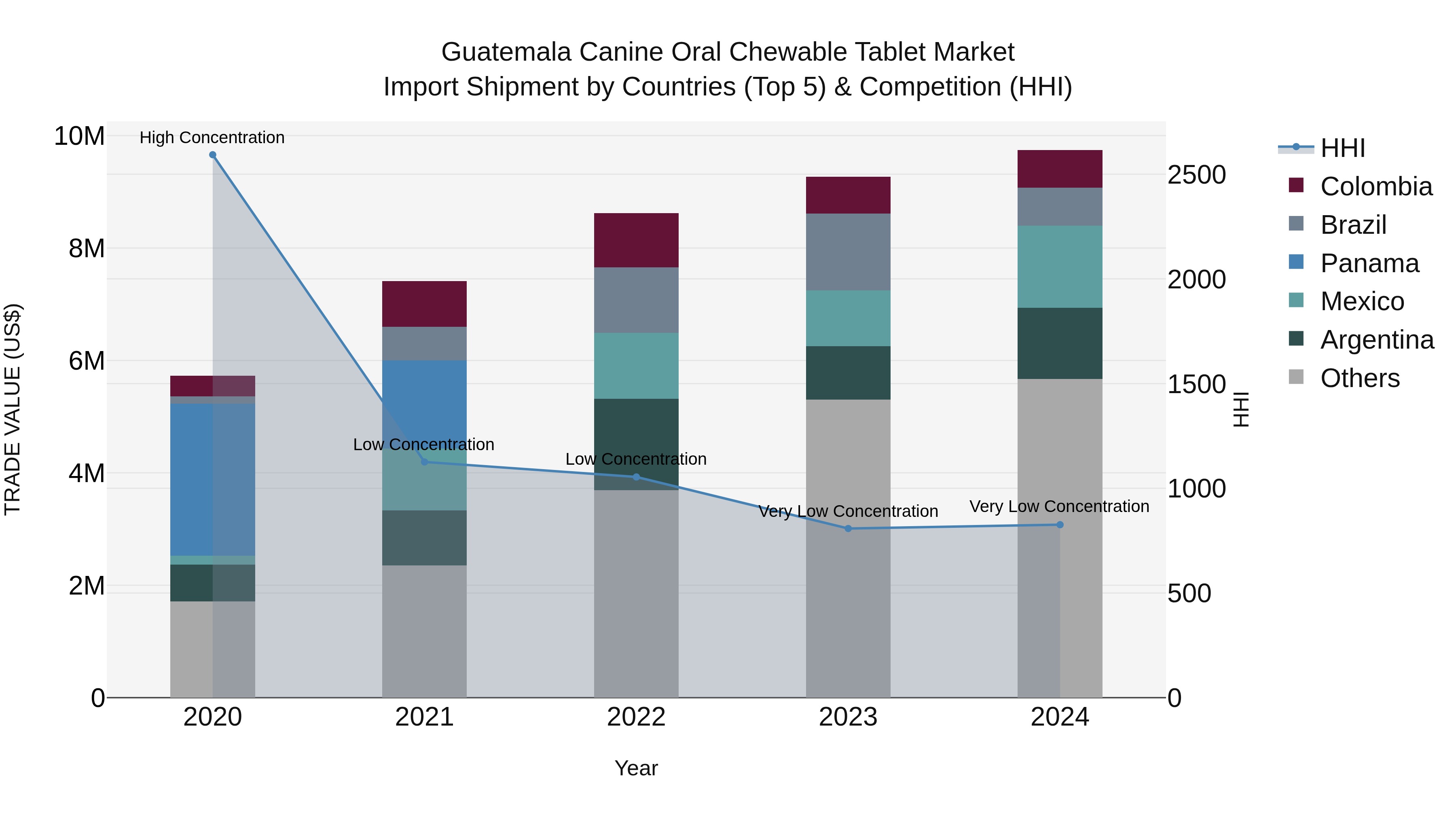 Guatemala Canine Oral Chewable Tablet Market Top 5 Importing Countries and Market Competition (HHI) Analysis