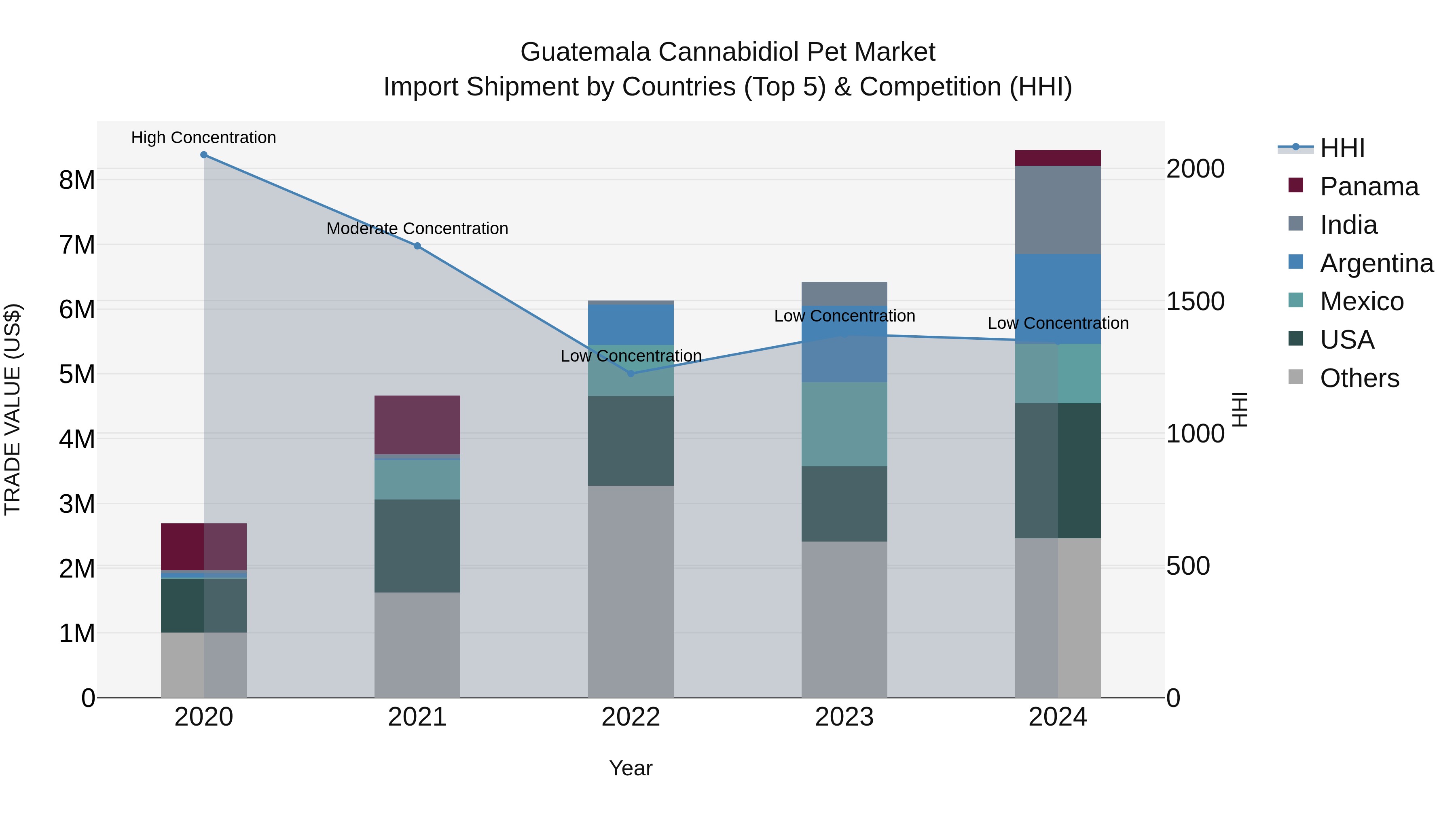 Guatemala Cannabidiol Pet Market Top 5 Importing Countries and Market Competition (HHI) Analysis