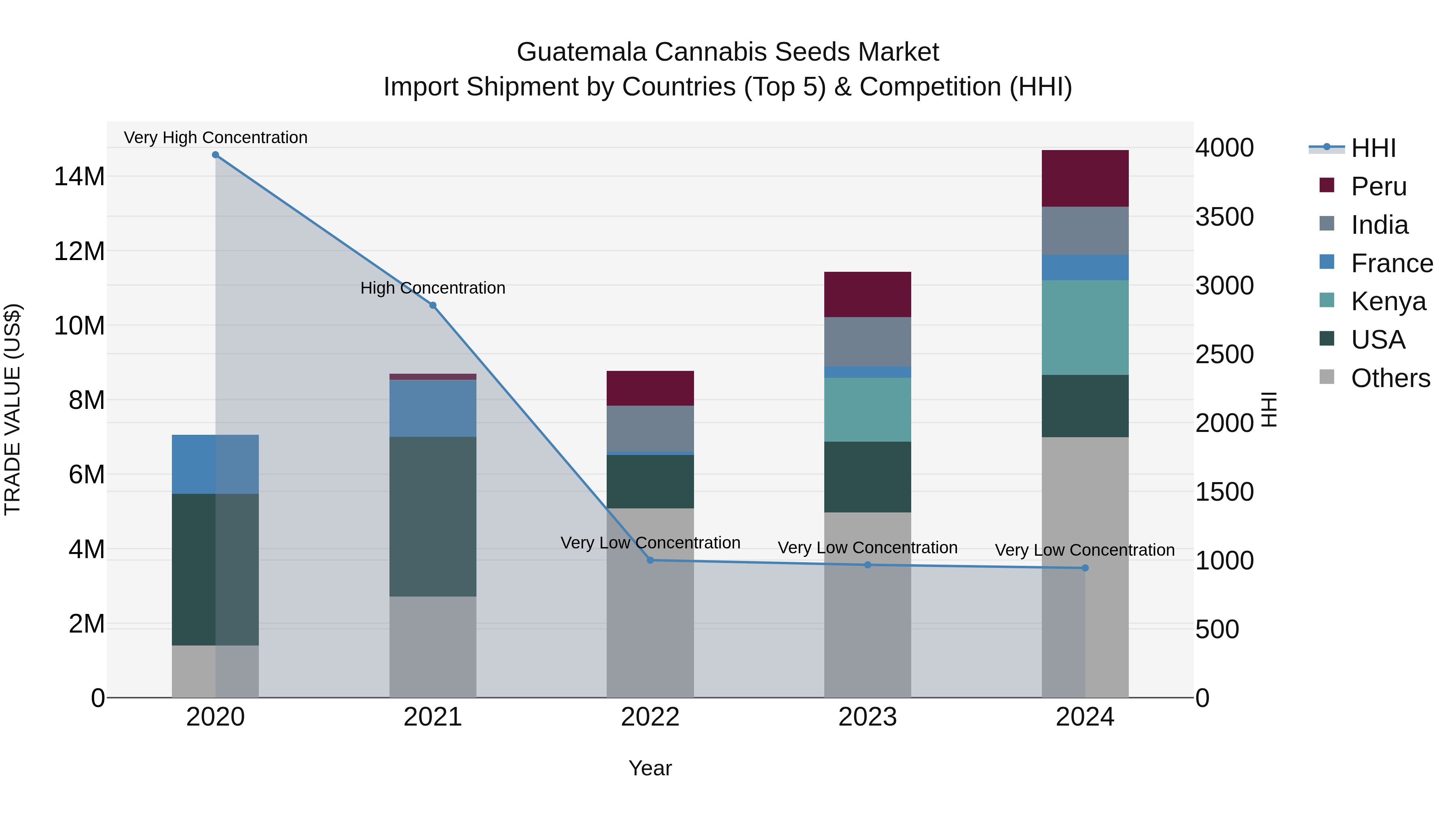 Guatemala Cannabis Seeds Market Top 5 Importing Countries and Market Competition (HHI) Analysis