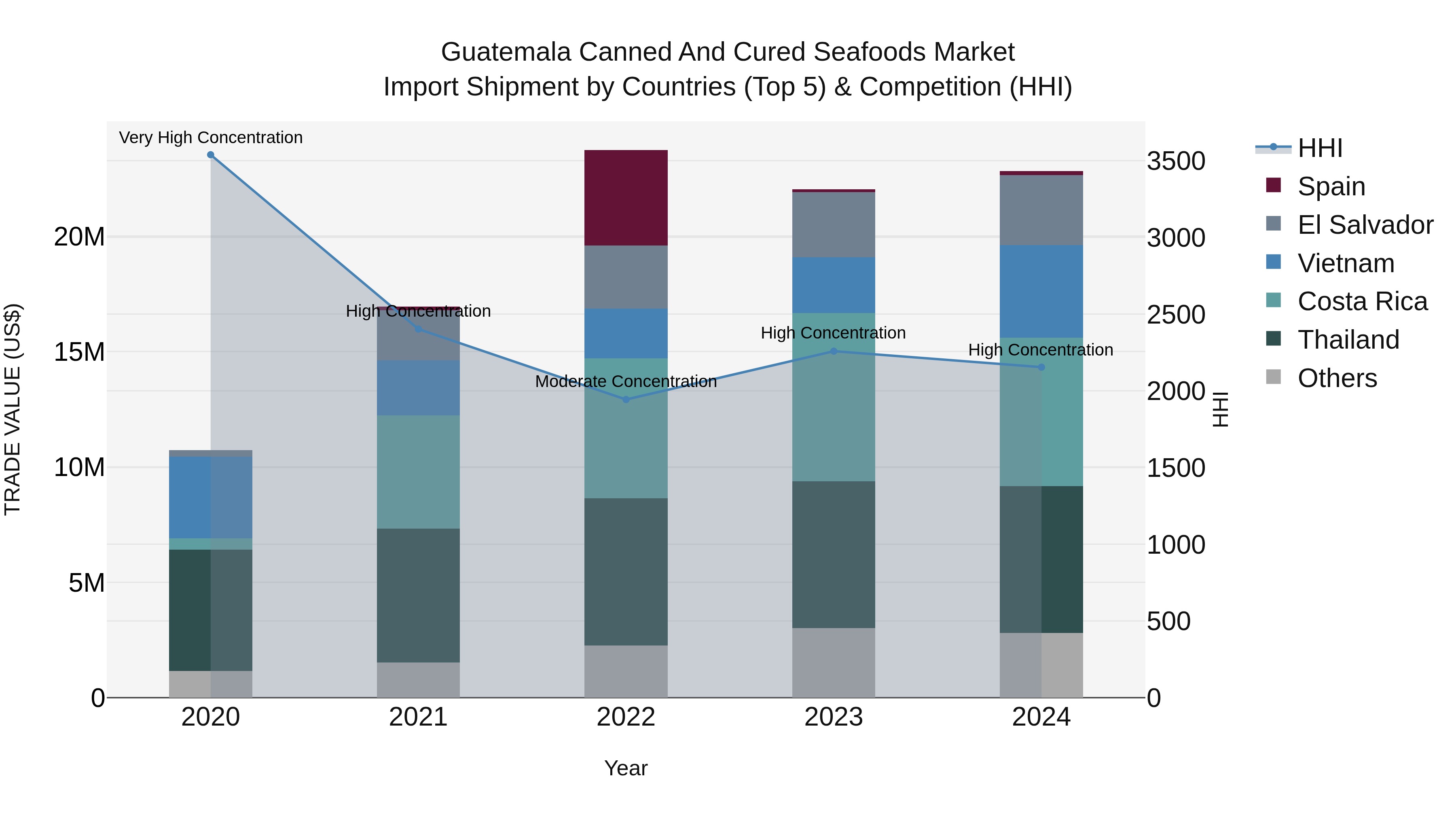Guatemala Canned And Cured Seafoods Market Top 5 Importing Countries and Market Competition (HHI) Analysis