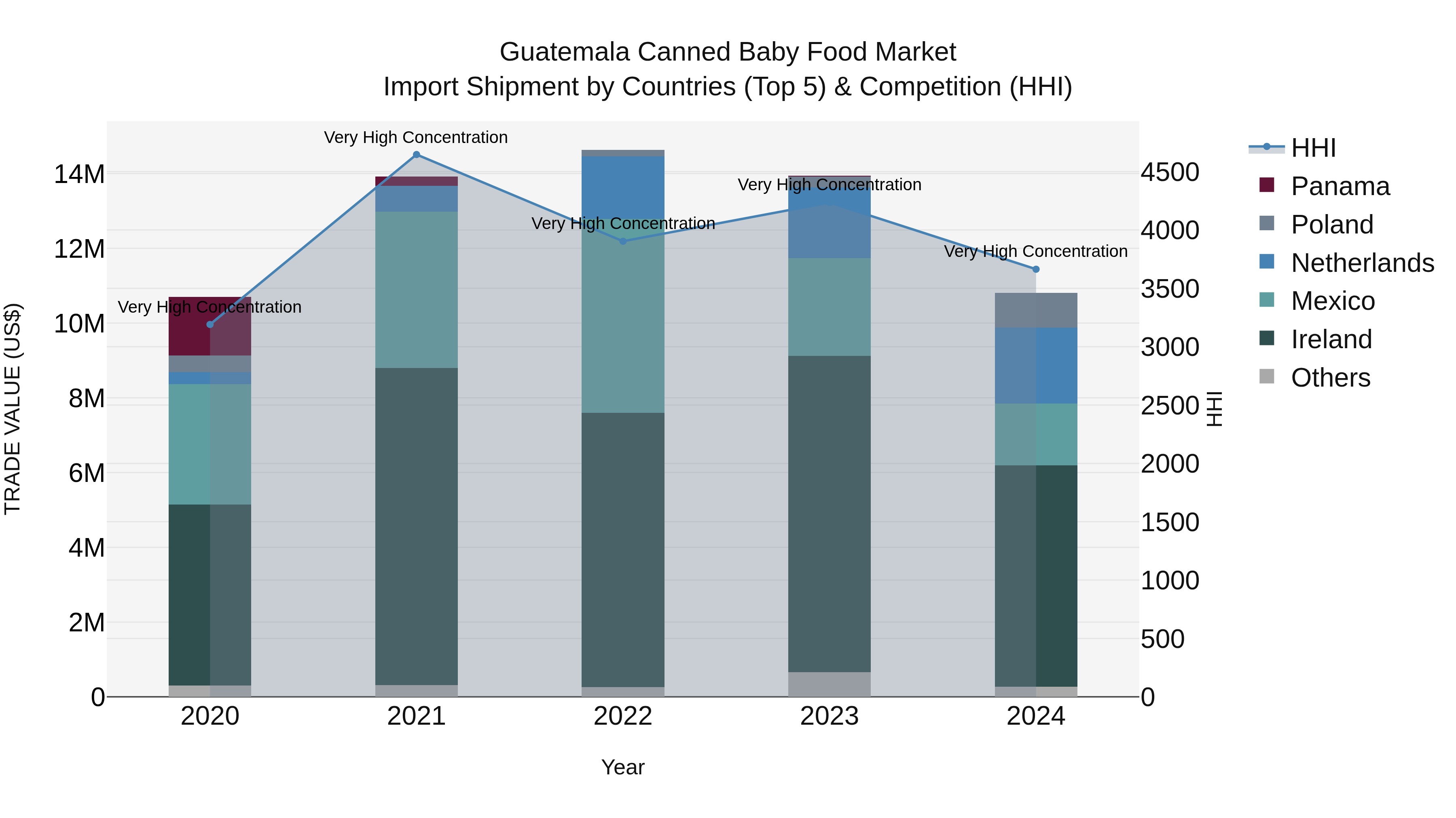 Guatemala Canned Baby Food Market Top 5 Importing Countries and Market Competition (HHI) Analysis