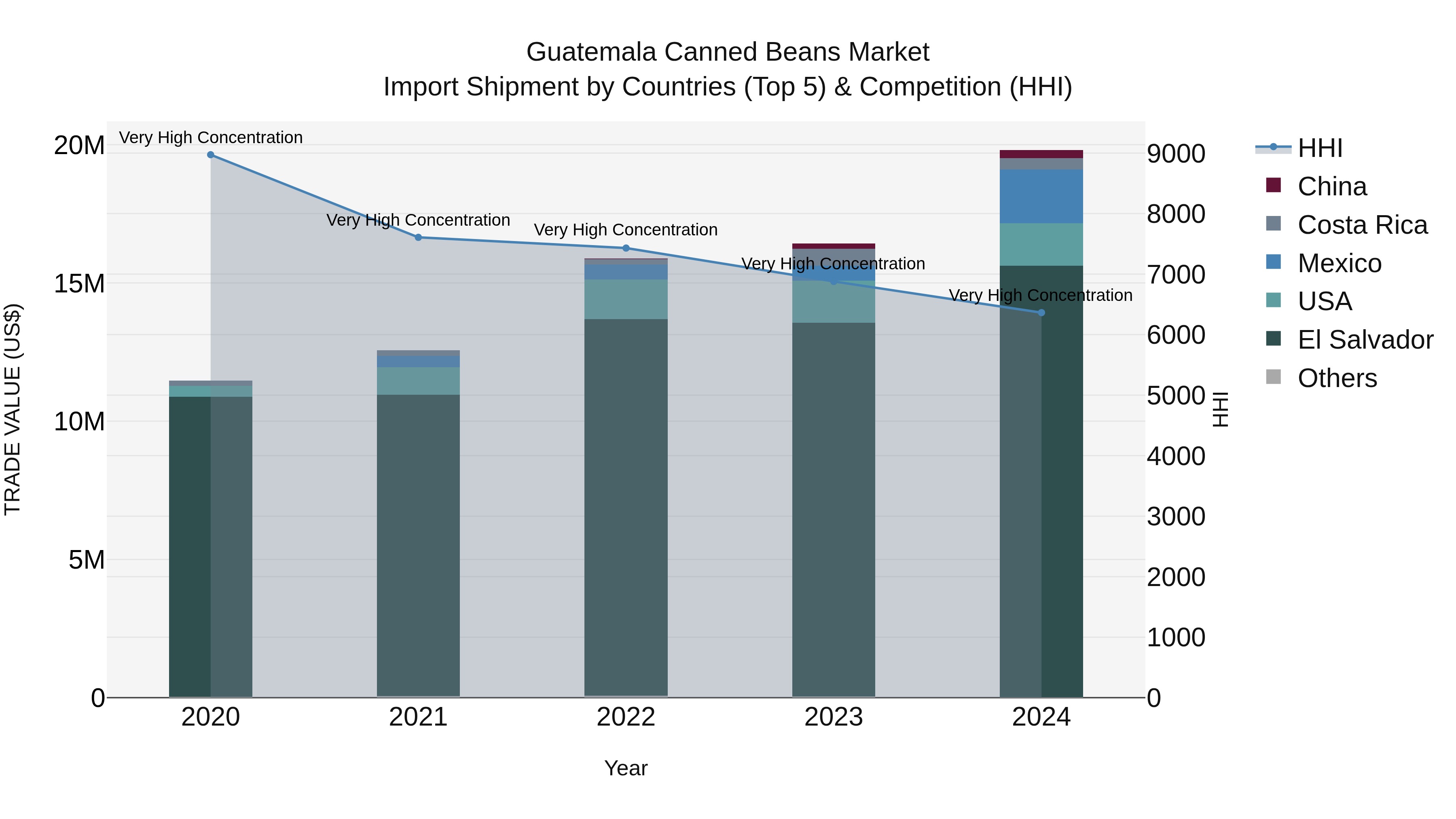 Guatemala Canned Beans Market Top 5 Importing Countries and Market Competition (HHI) Analysis