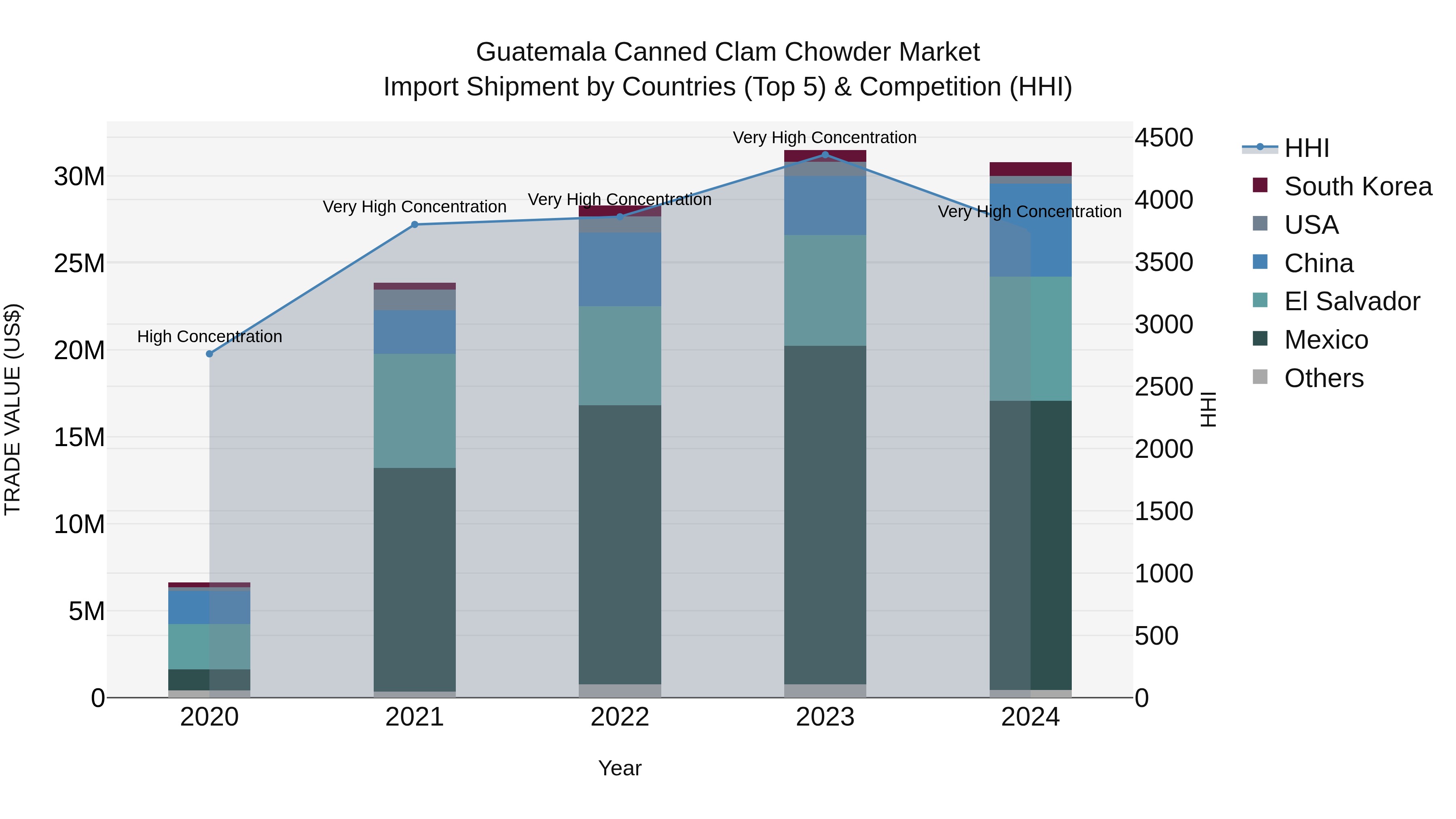Guatemala Canned Clam Chowder Market Top 5 Importing Countries and Market Competition (HHI) Analysis
