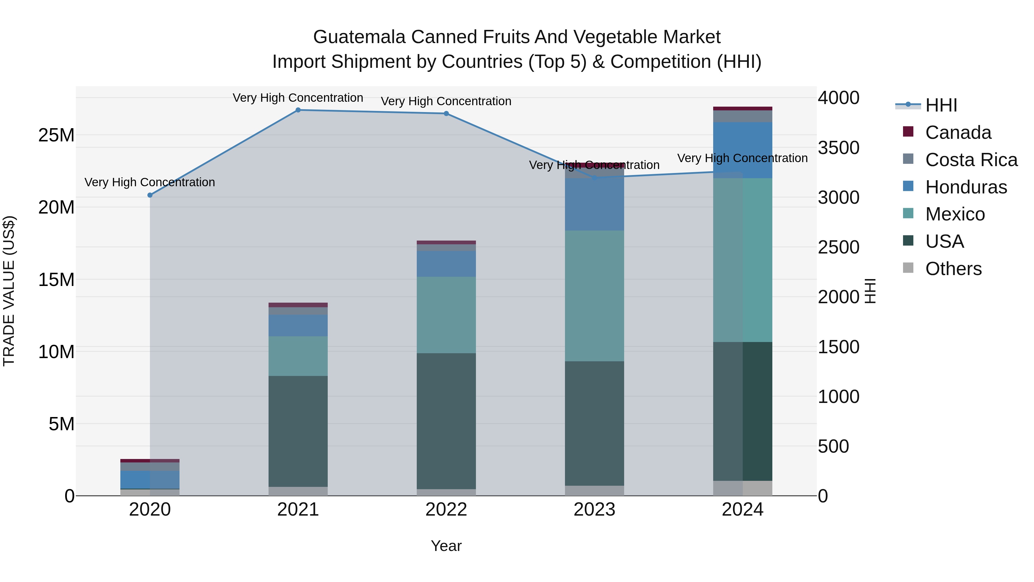 Guatemala Canned Fruits And Vegetable Market Top 5 Importing Countries and Market Competition (HHI) Analysis