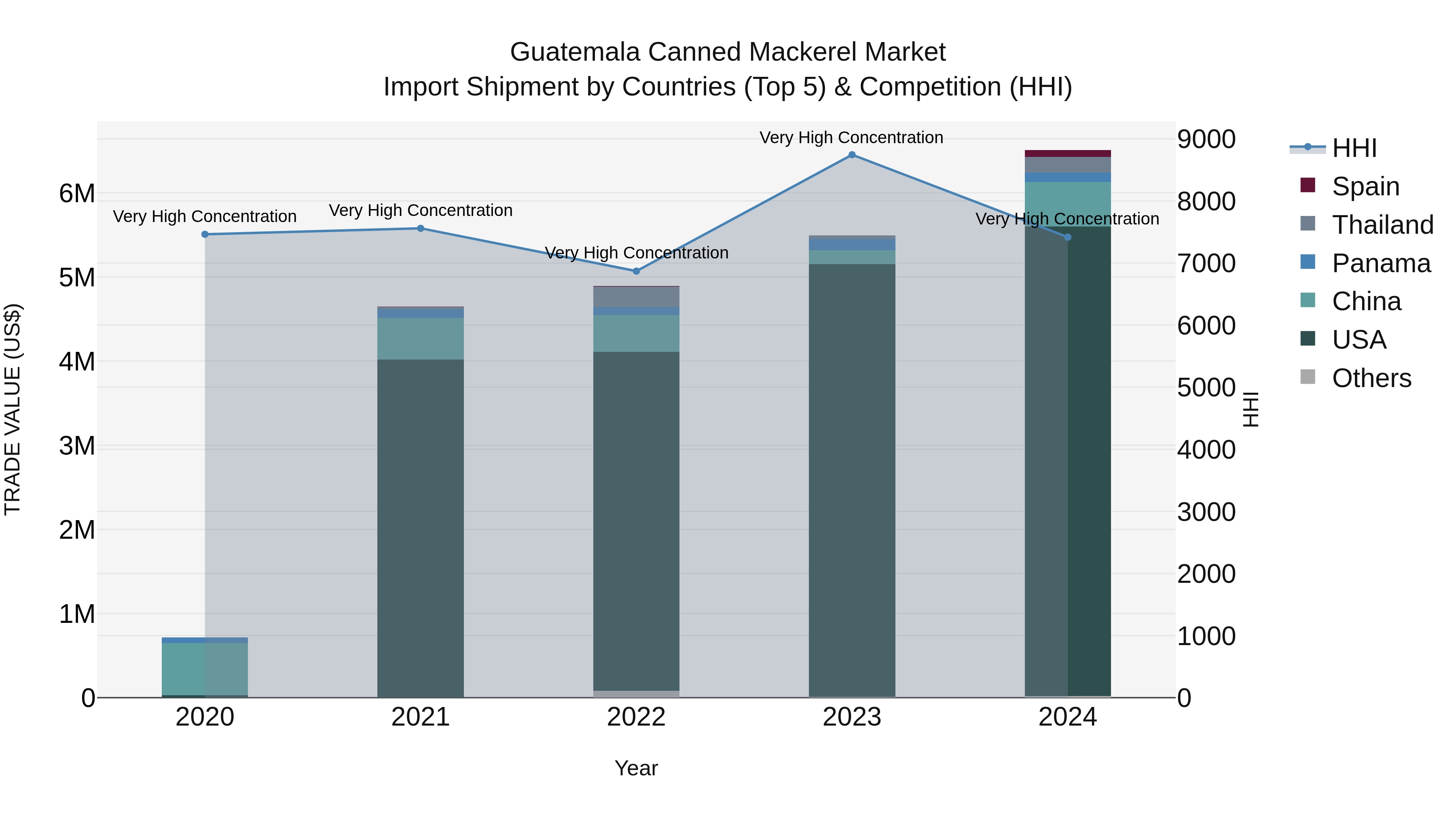 Guatemala Canned Mackerel Market Top 5 Importing Countries and Market Competition (HHI) Analysis