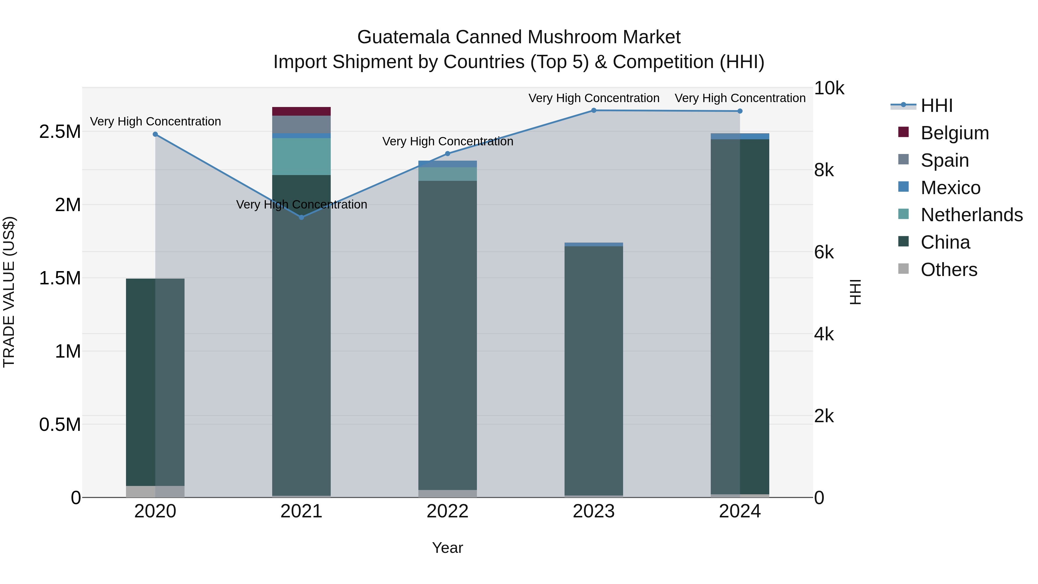Guatemala Canned Mushroom Market Top 5 Importing Countries and Market Competition (HHI) Analysis