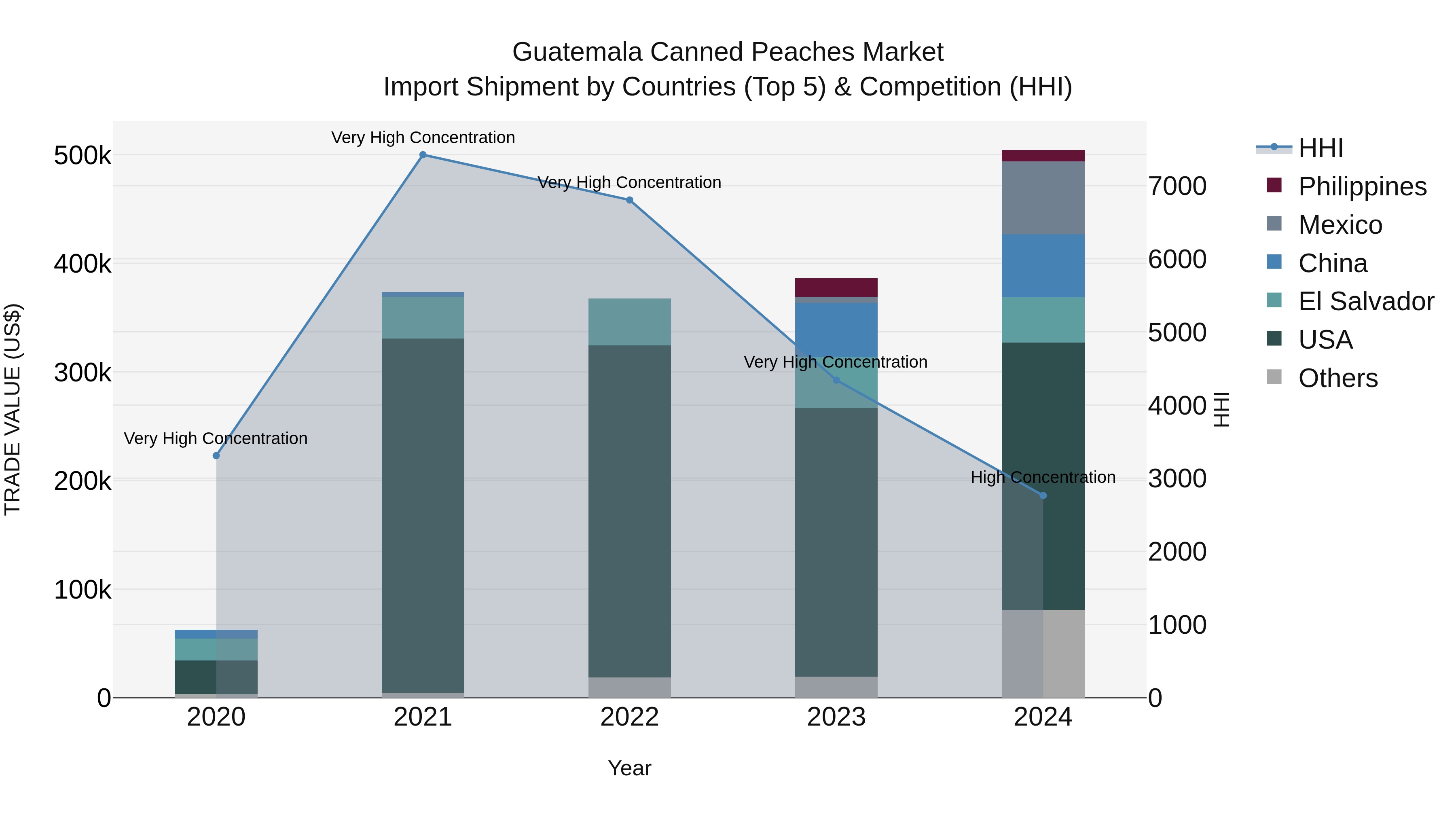 Guatemala Canned Peaches Market Top 5 Importing Countries and Market Competition (HHI) Analysis