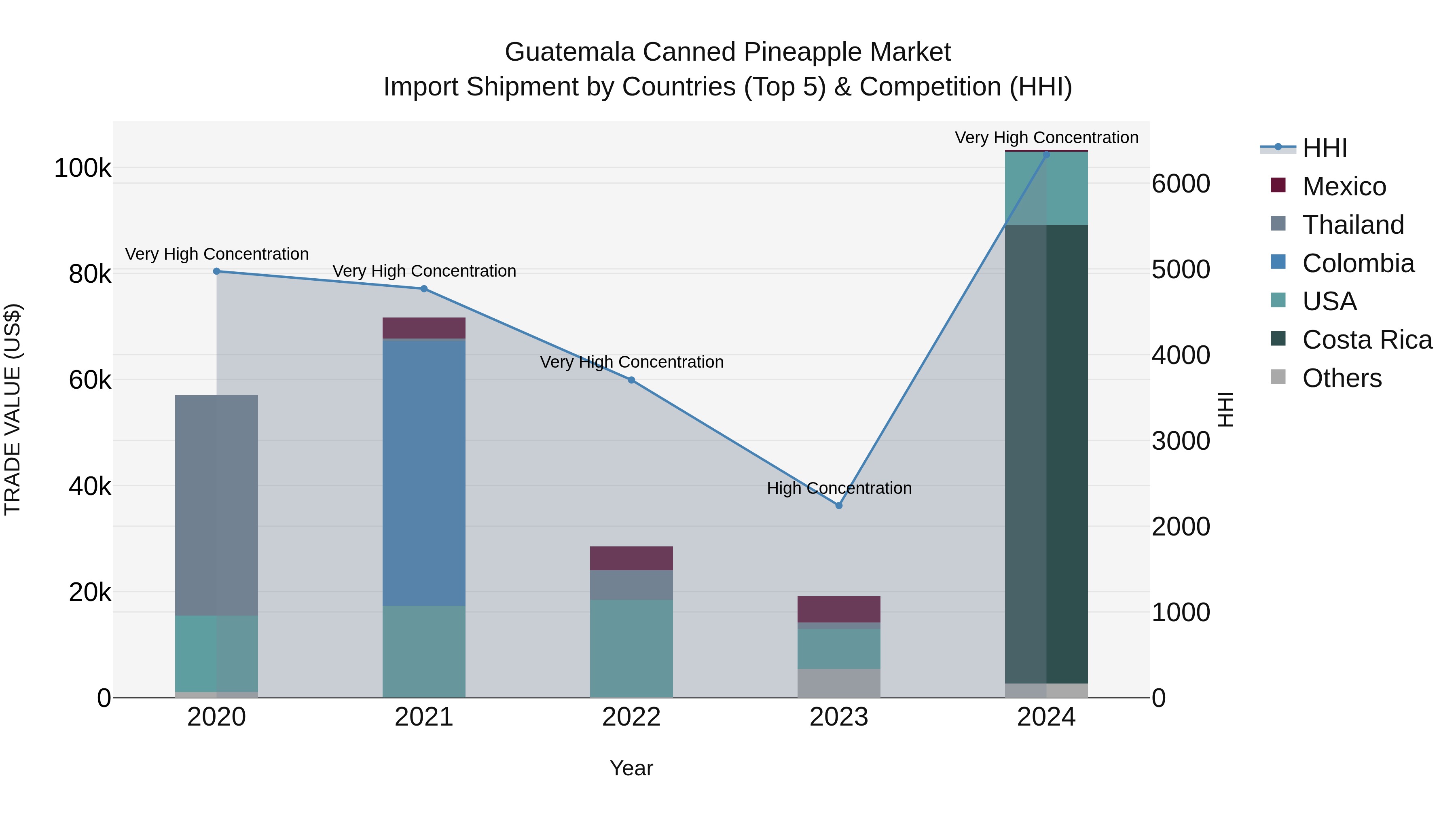 Guatemala Canned Pineapple Market Top 5 Importing Countries and Market Competition (HHI) Analysis