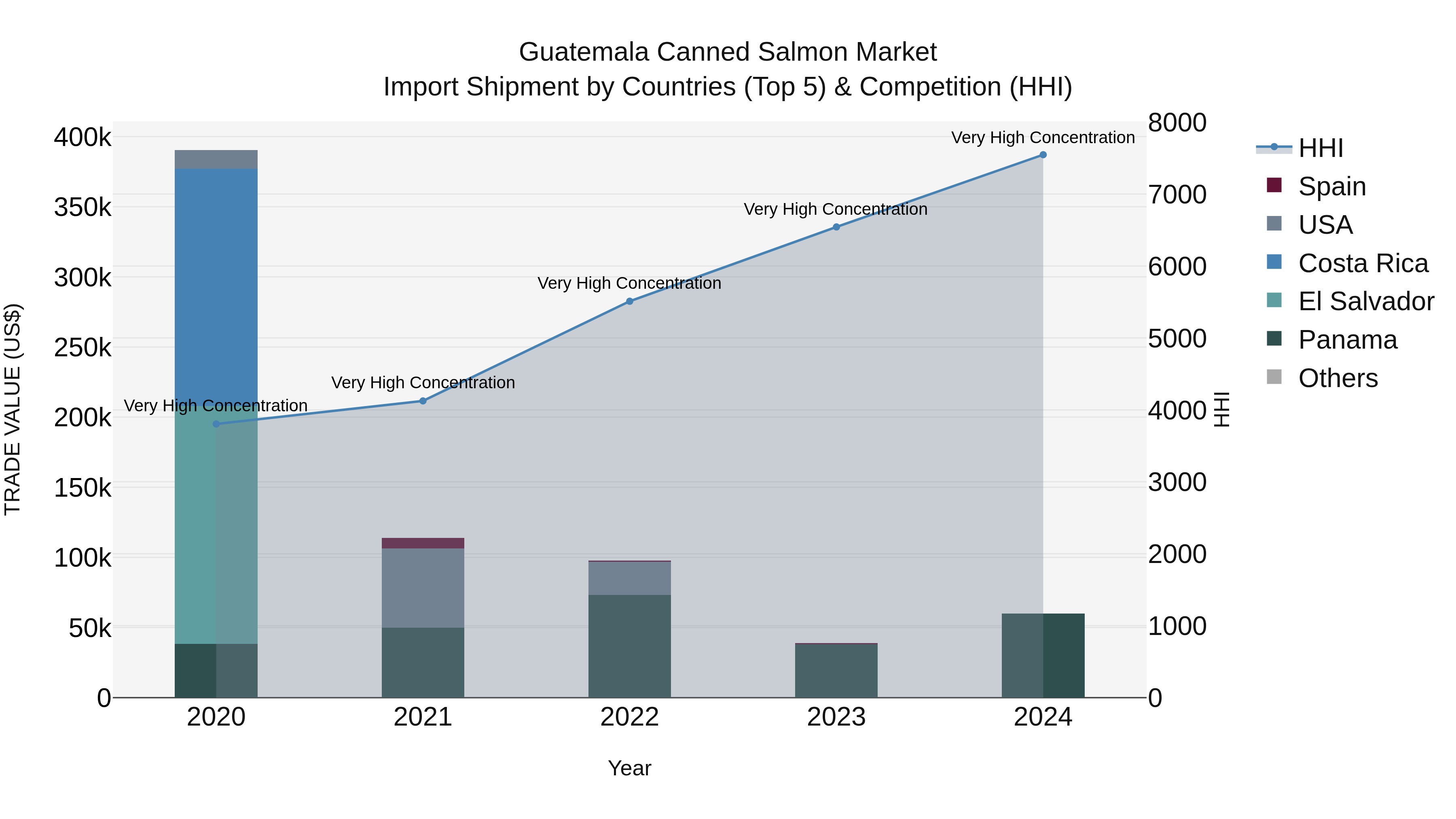 Guatemala Canned Salmon Market Top 5 Importing Countries and Market Competition (HHI) Analysis