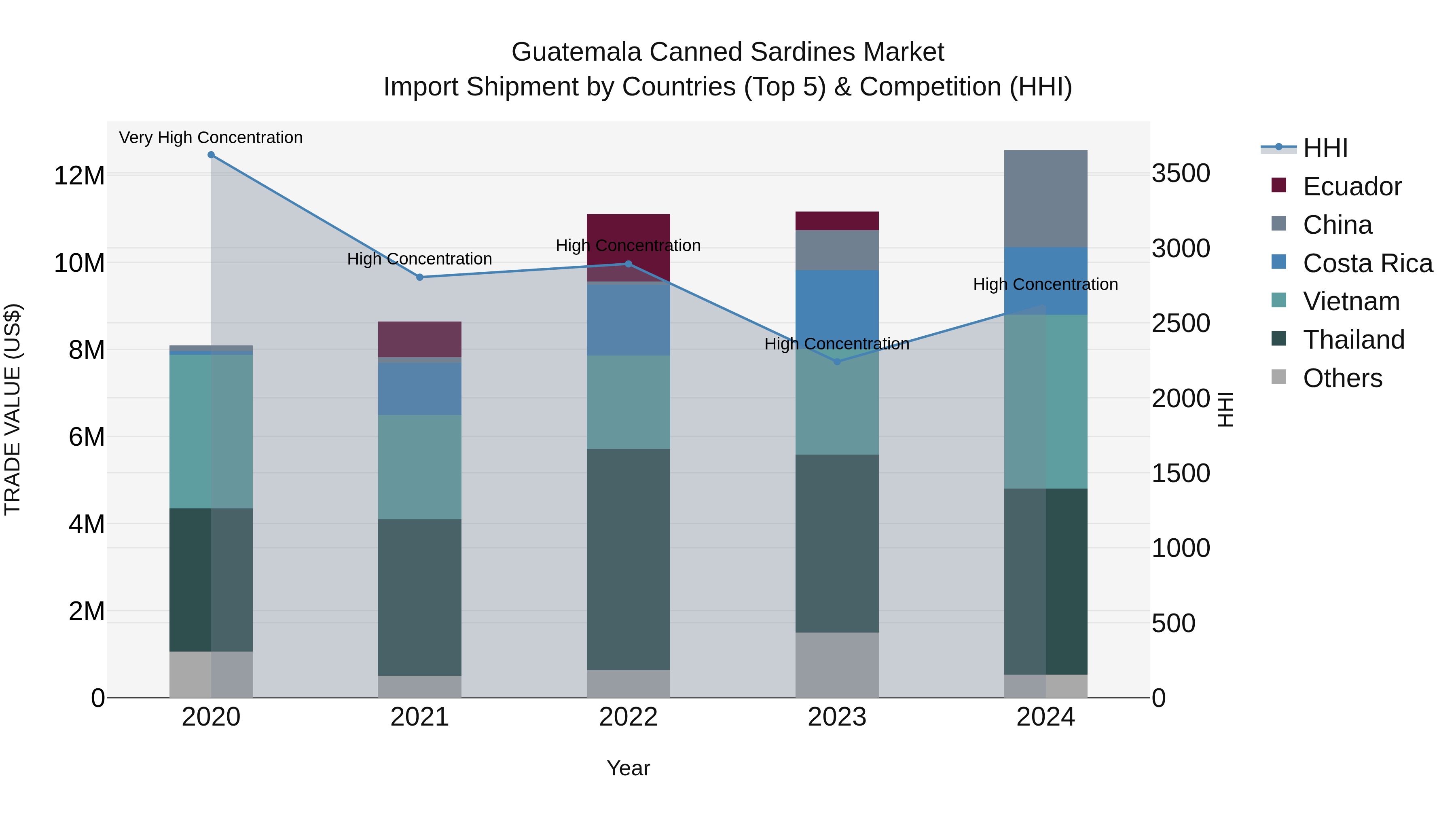 Guatemala Canned Sardines Market Top 5 Importing Countries and Market Competition (HHI) Analysis