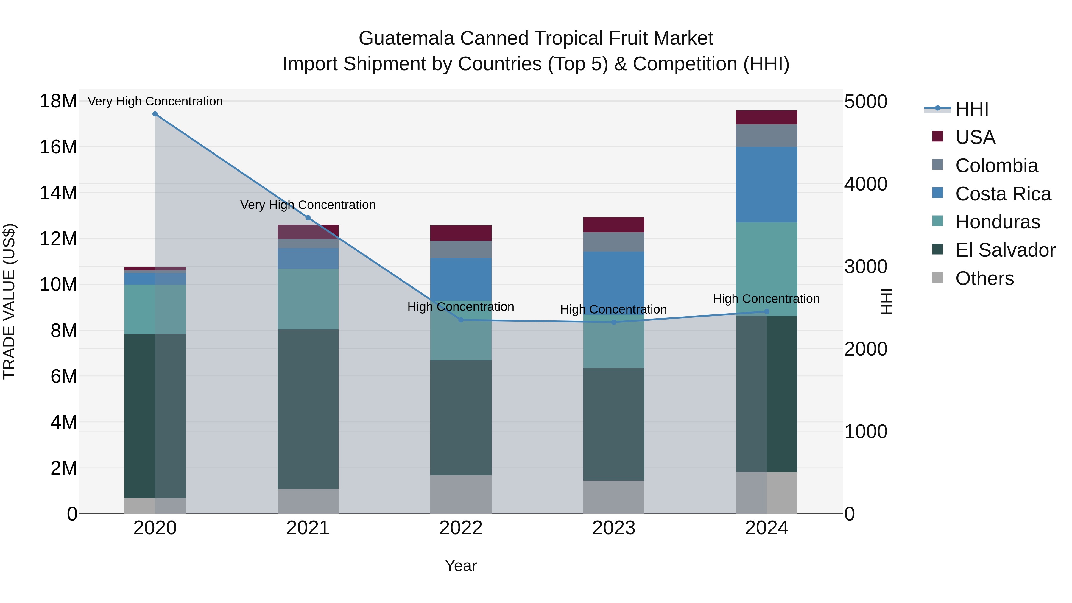 Guatemala Canned Tropical Fruit Market Top 5 Importing Countries and Market Competition (HHI) Analysis
