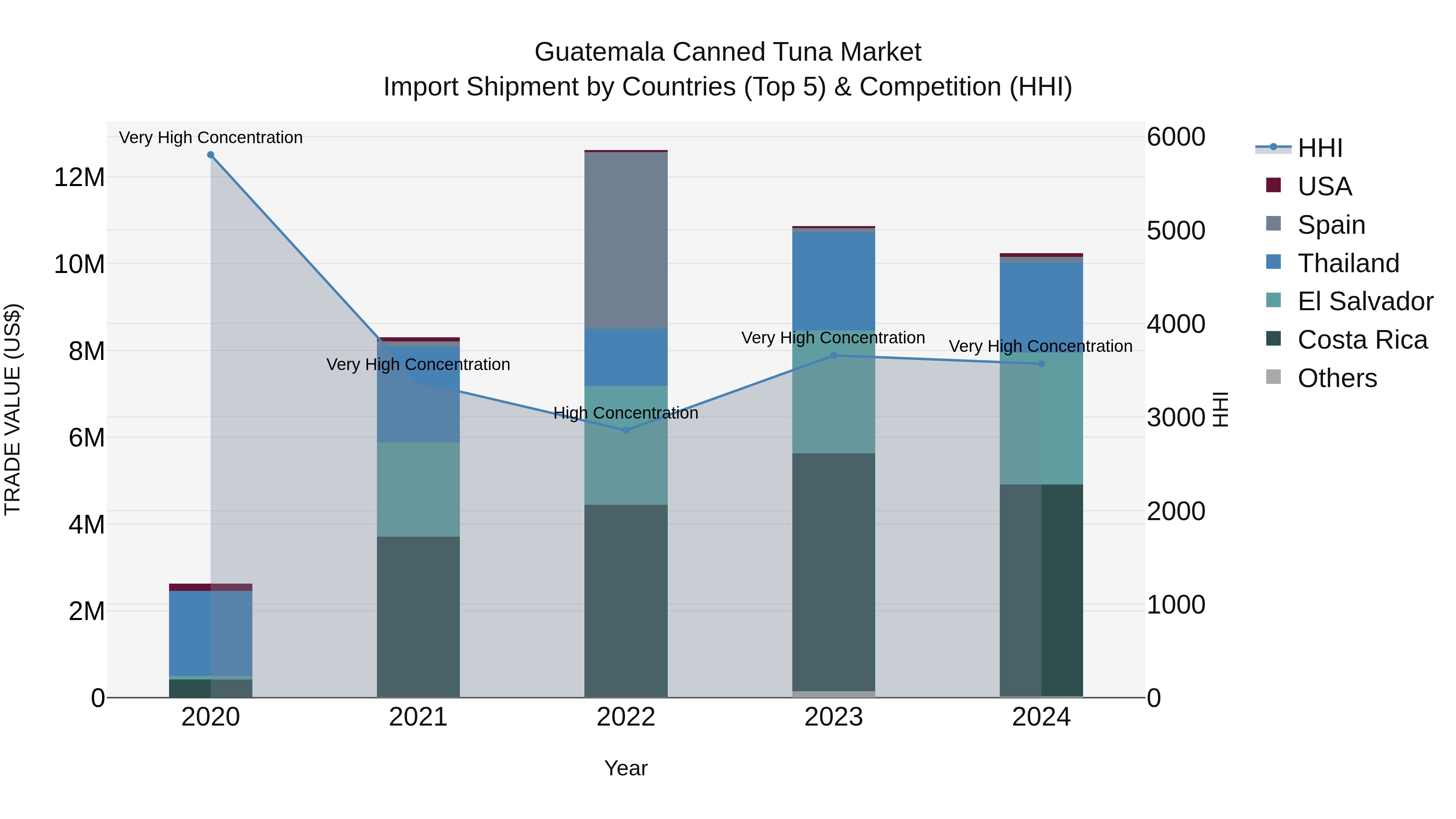 Guatemala Canned Tuna Market Top 5 Importing Countries and Market Competition (HHI) Analysis