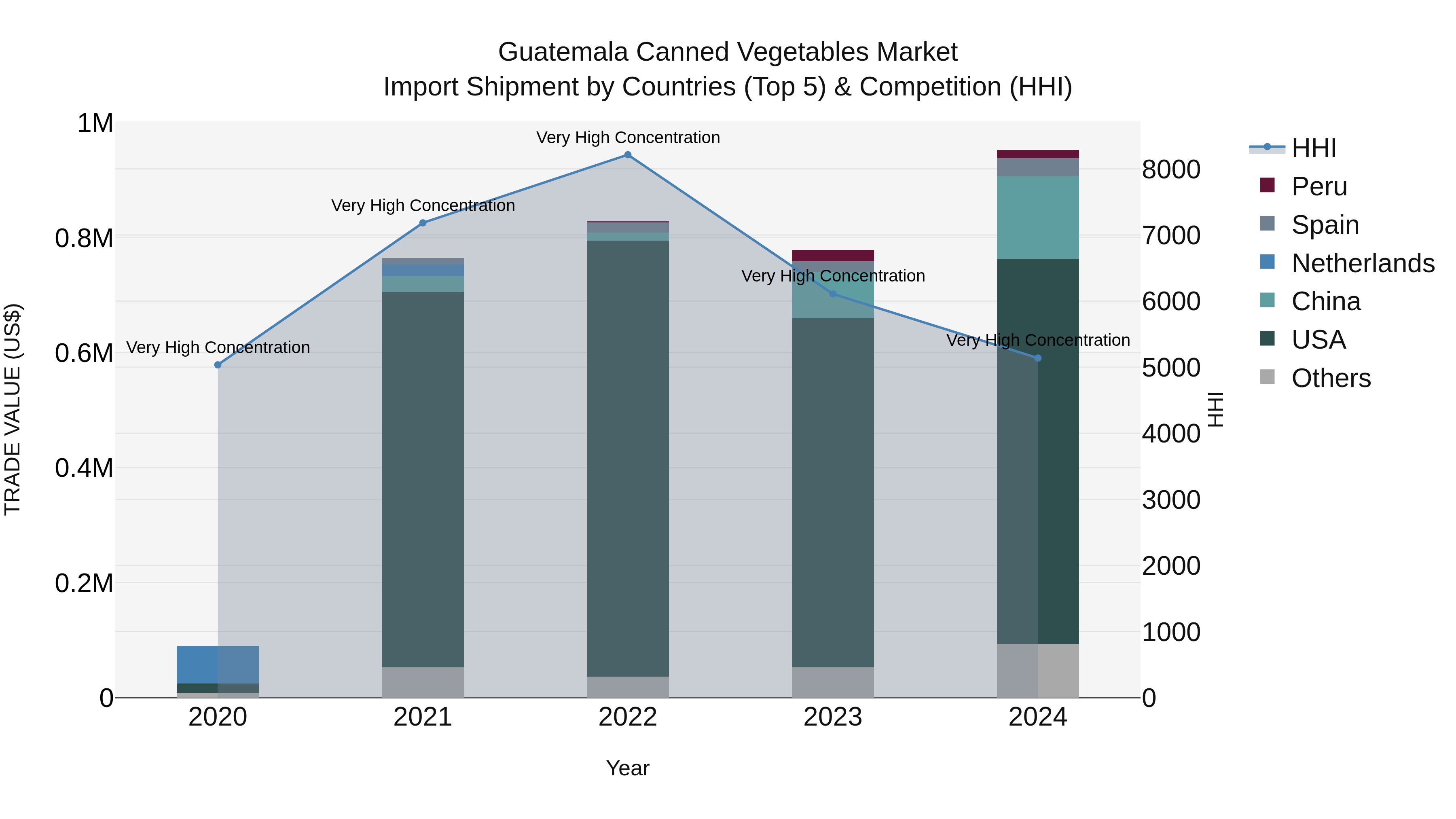 Guatemala Canned Vegetables Market Top 5 Importing Countries and Market Competition (HHI) Analysis