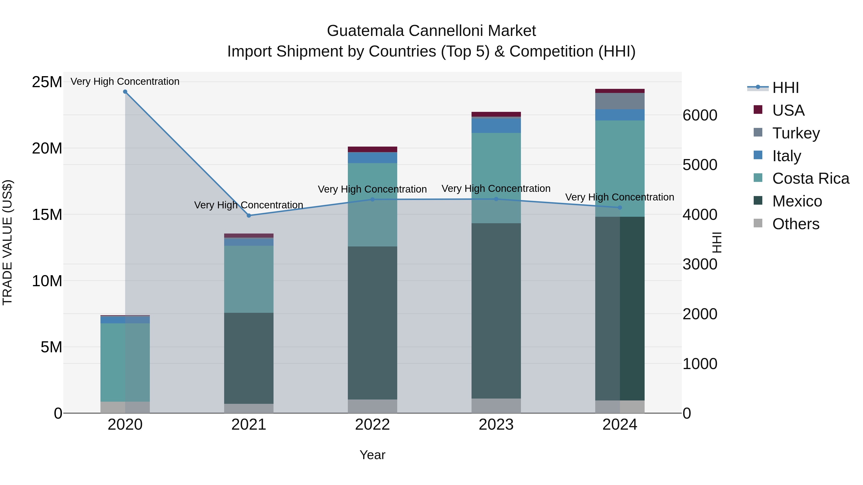 Guatemala Cannelloni Market Top 5 Importing Countries and Market Competition (HHI) Analysis