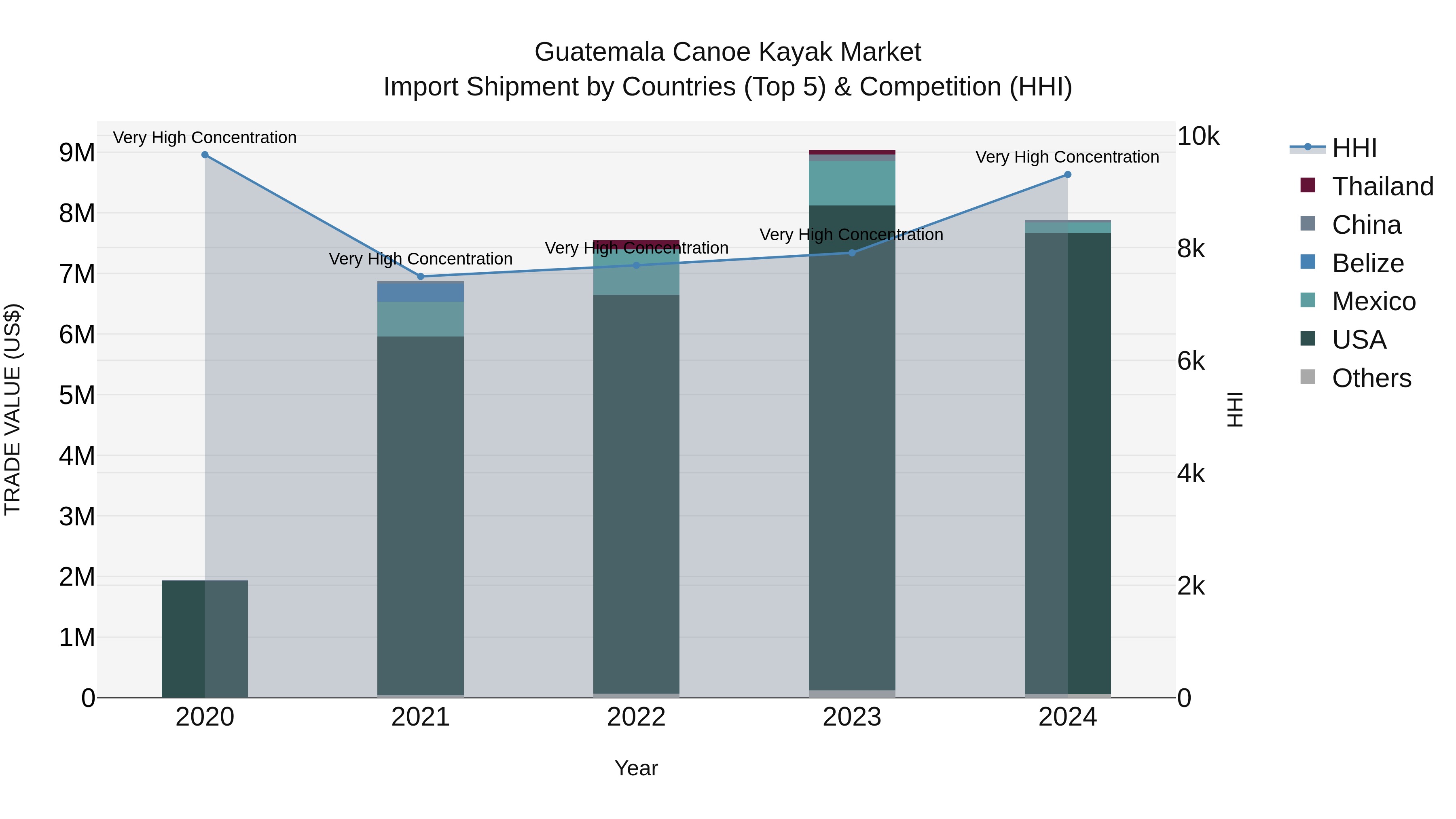 Guatemala Canoe Kayak Market Top 5 Importing Countries and Market Competition (HHI) Analysis