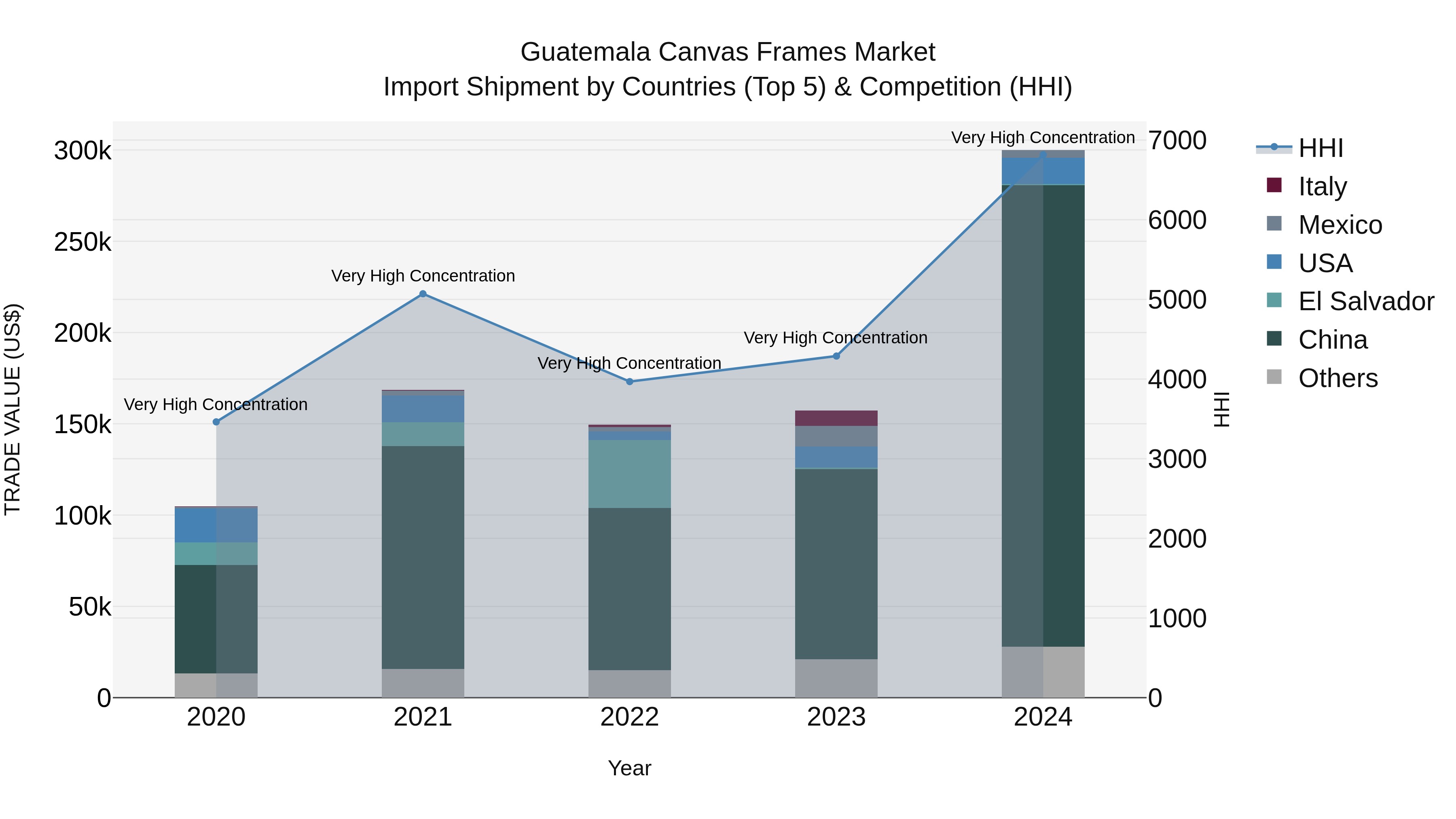 Guatemala Canvas Frames Market Top 5 Importing Countries and Market Competition (HHI) Analysis
