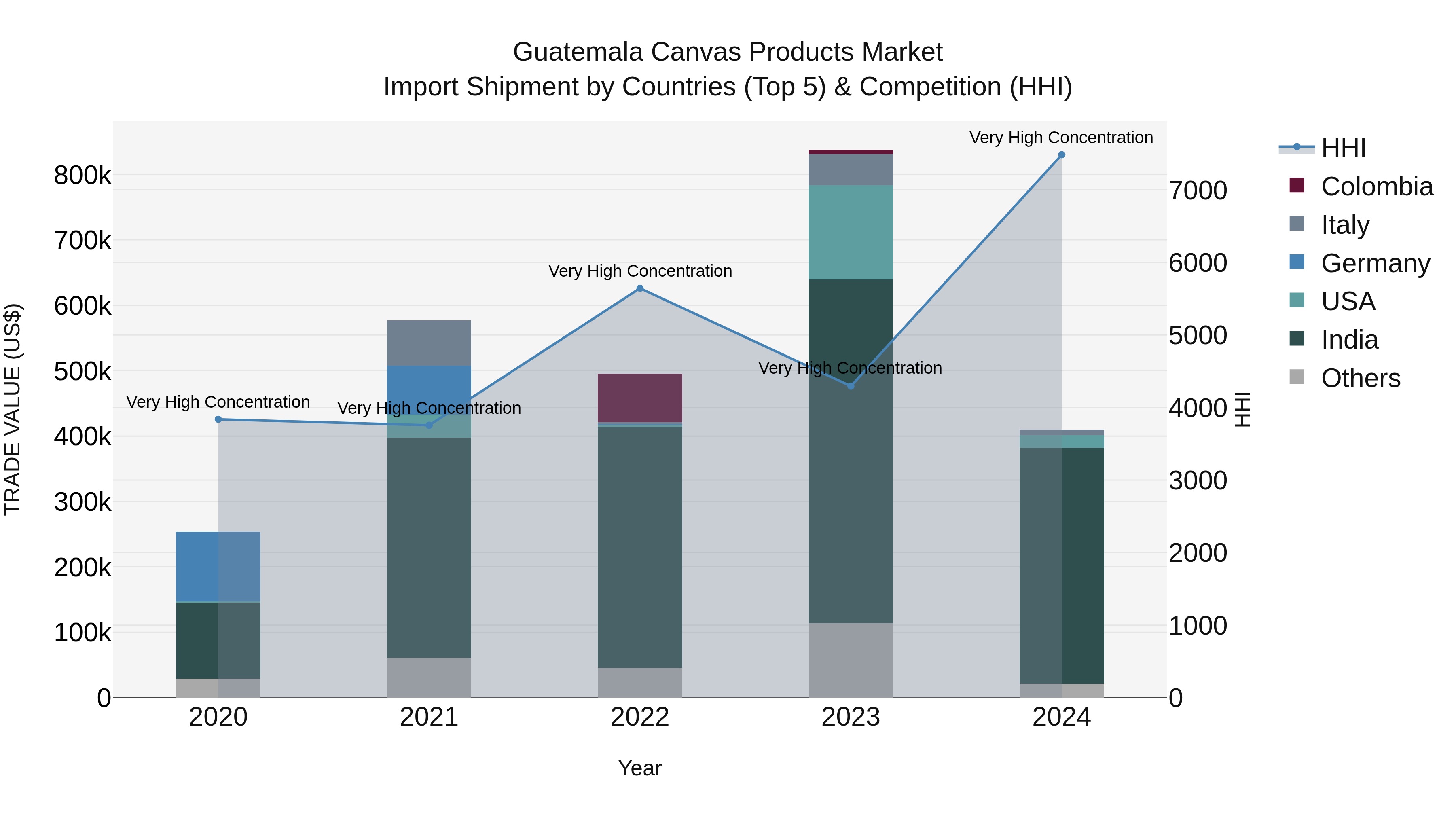 Guatemala Canvas Products Market Top 5 Importing Countries and Market Competition (HHI) Analysis