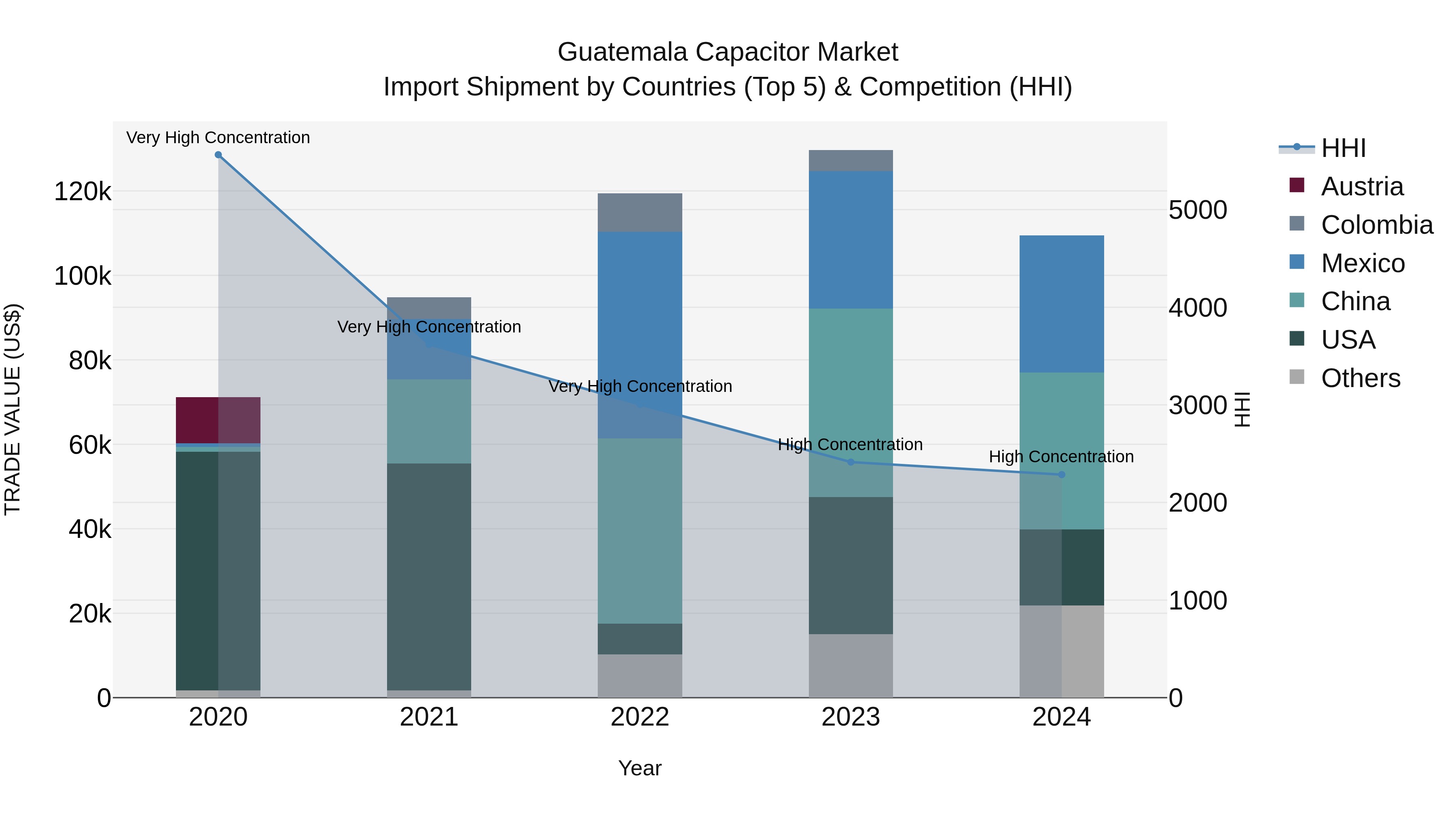 Guatemala Capacitor Market Top 5 Importing Countries and Market Competition (HHI) Analysis