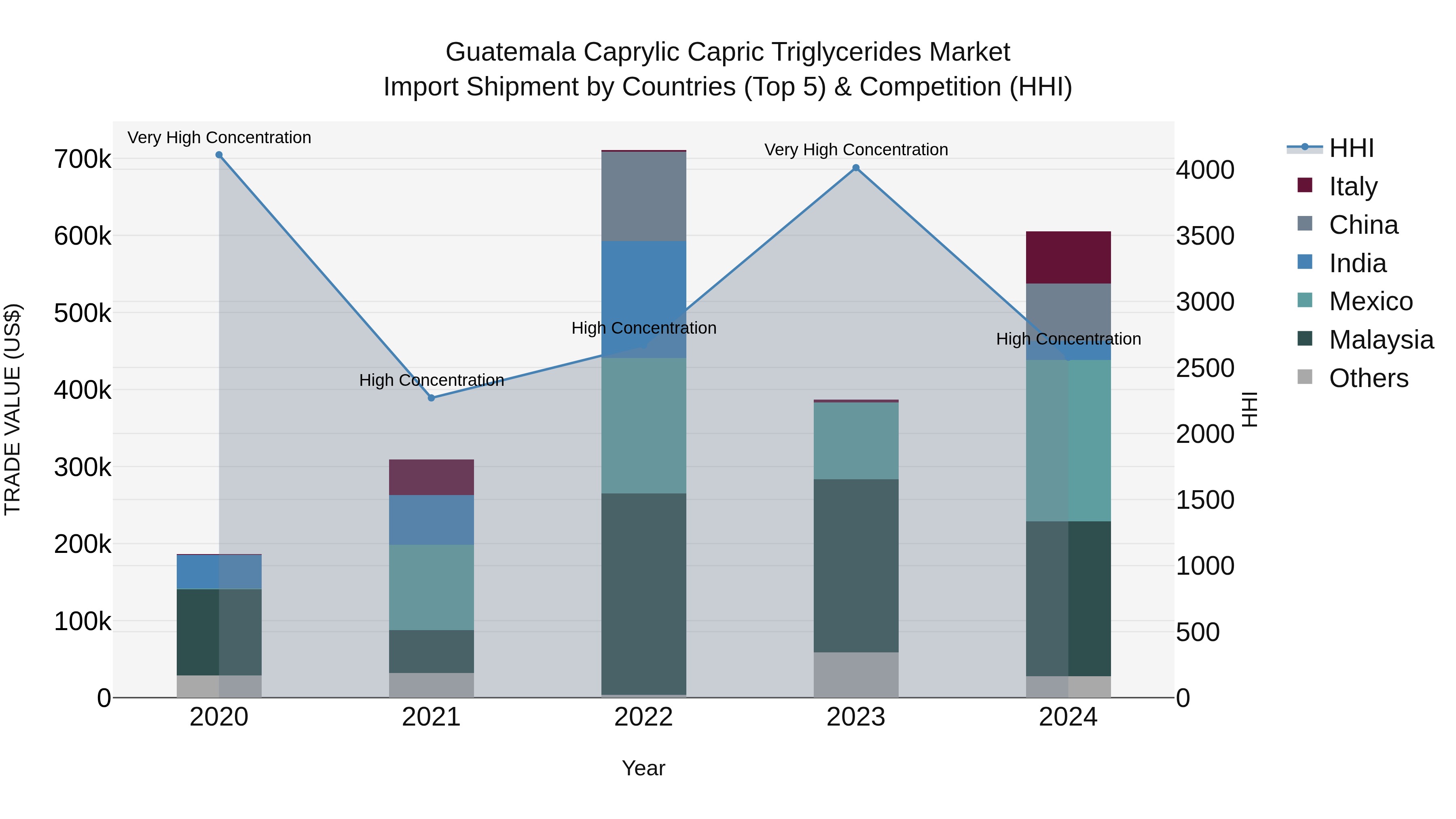 Guatemala Caprylic Capric Triglycerides Market Top 5 Importing Countries and Market Competition (HHI) Analysis