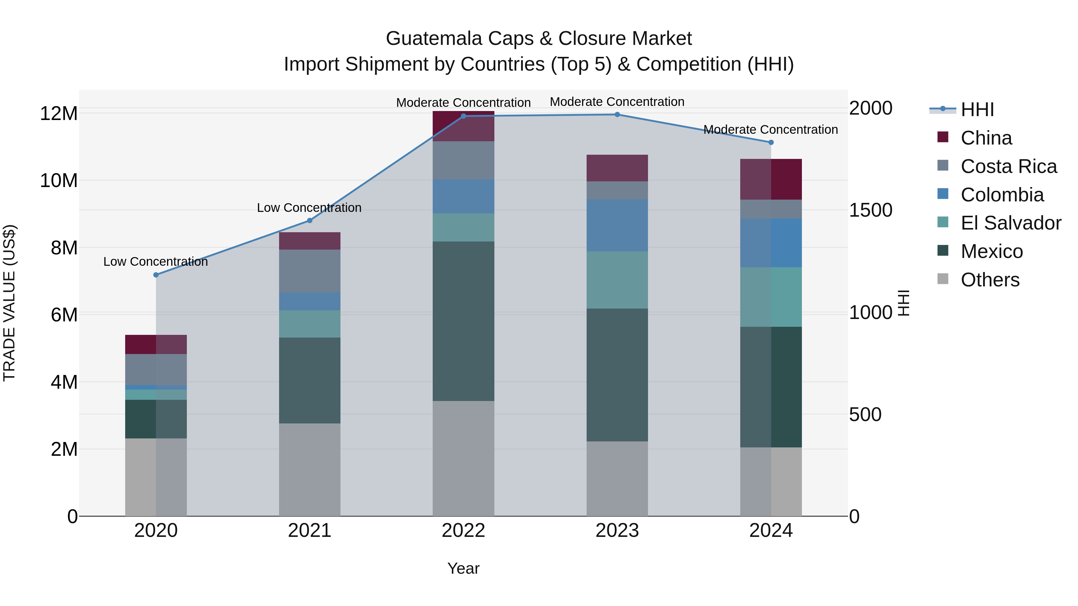 Guatemala Caps & Closure Market Top 5 Importing Countries and Market Competition (HHI) Analysis