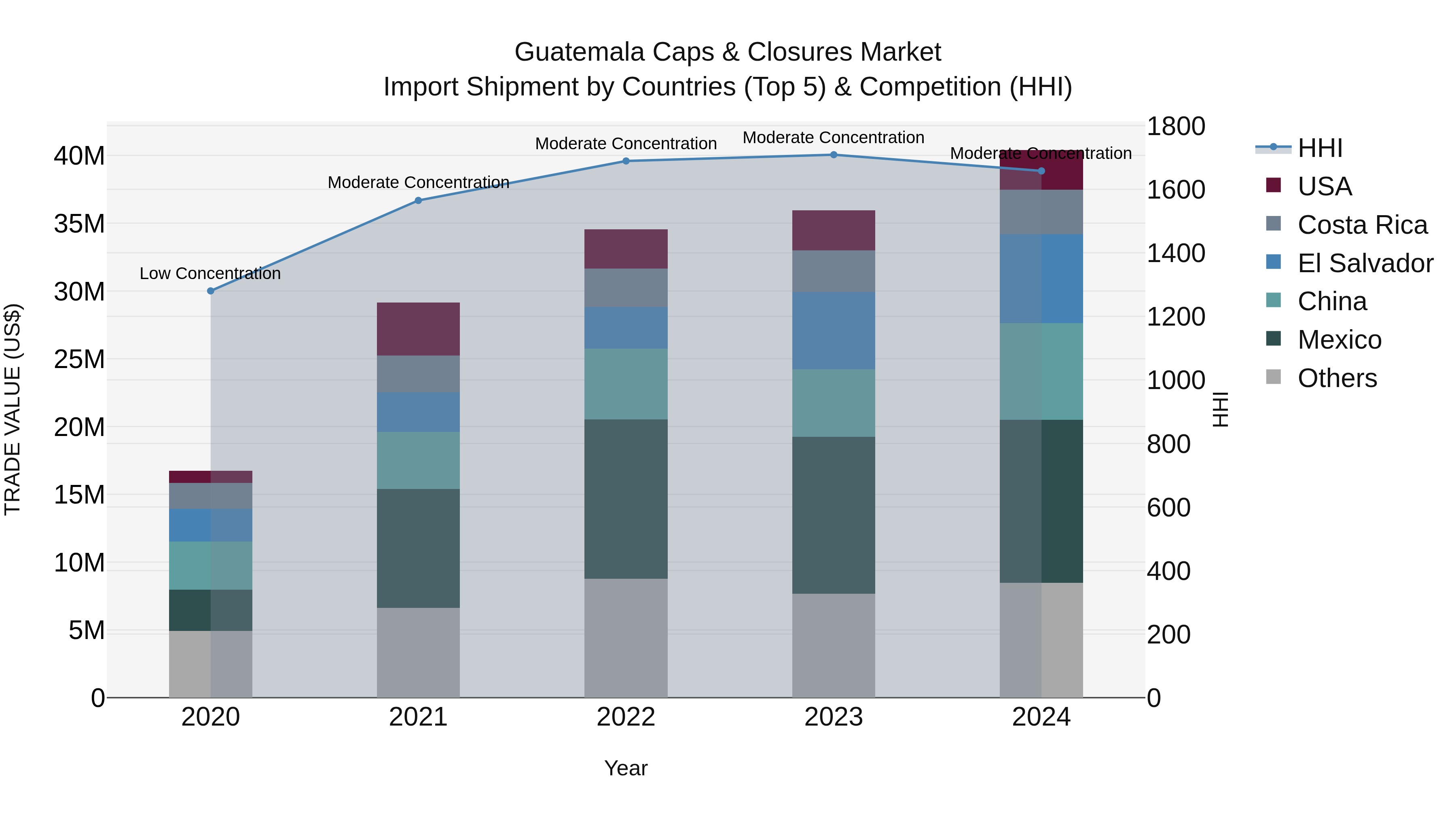 Guatemala Caps & Closures Market Top 5 Importing Countries and Market Competition (HHI) Analysis