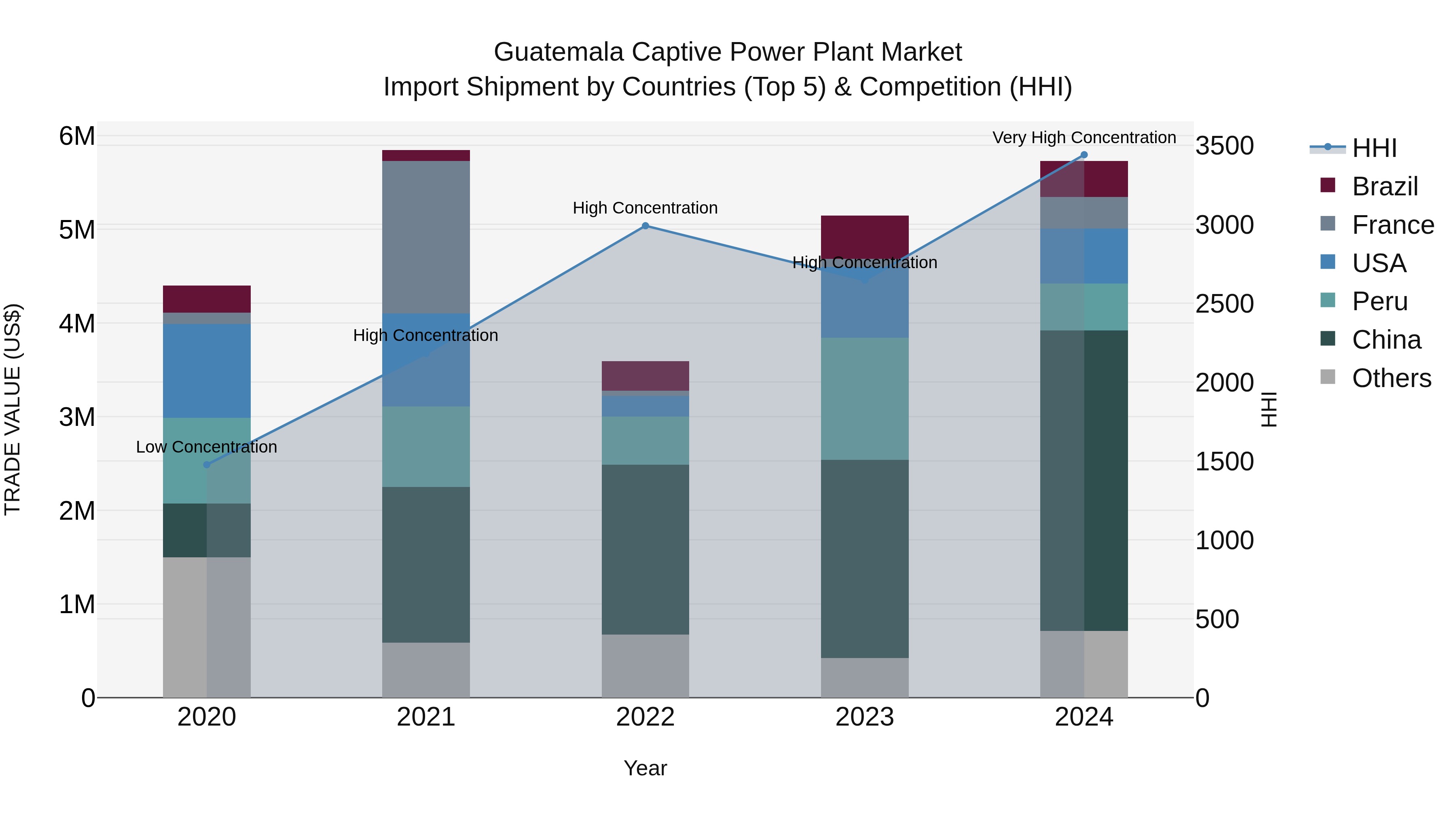 Guatemala Captive Power Plant Market Top 5 Importing Countries and Market Competition (HHI) Analysis