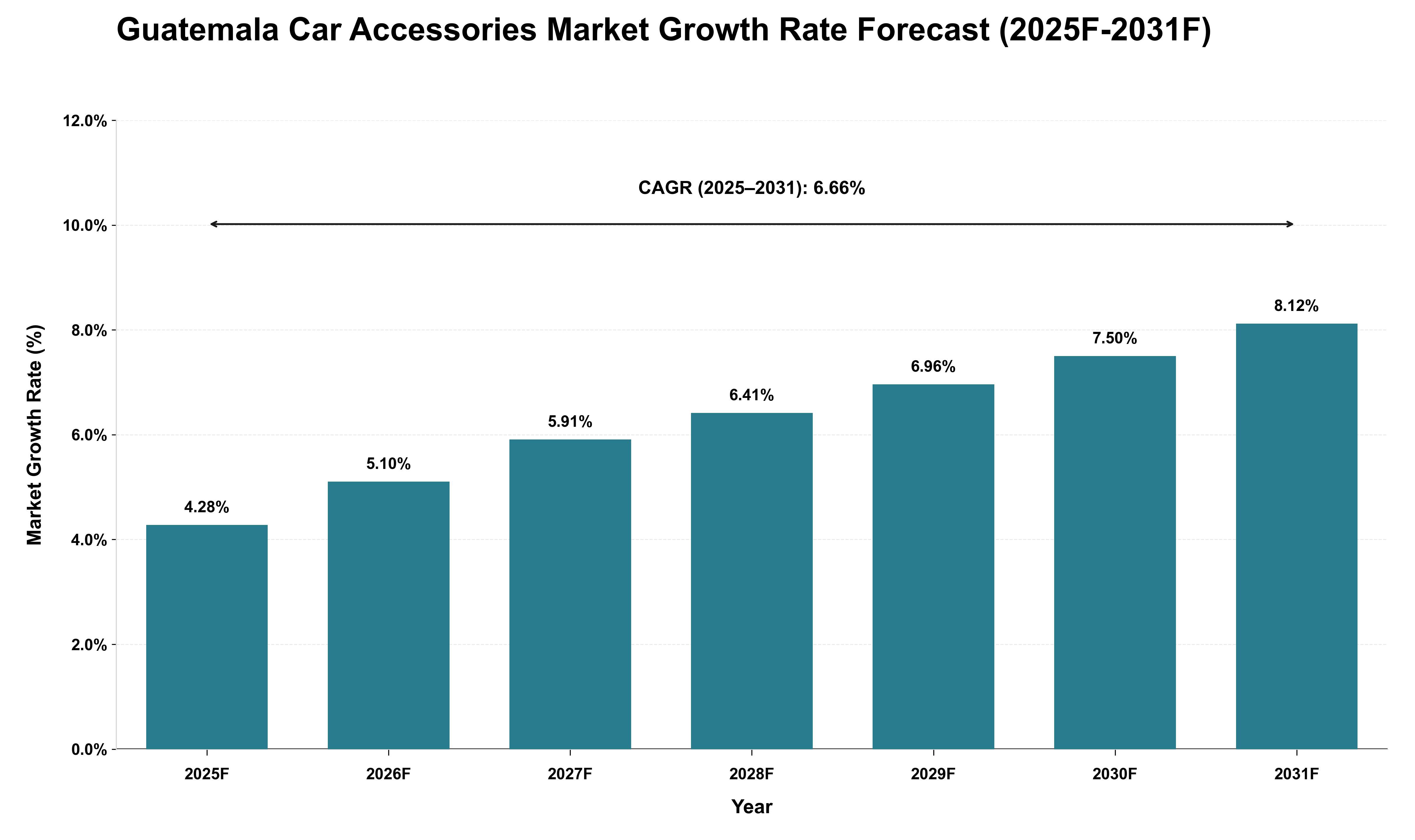 Guatemala Car Accessories Market Growth Rate Analysis (2025 - 2031)
