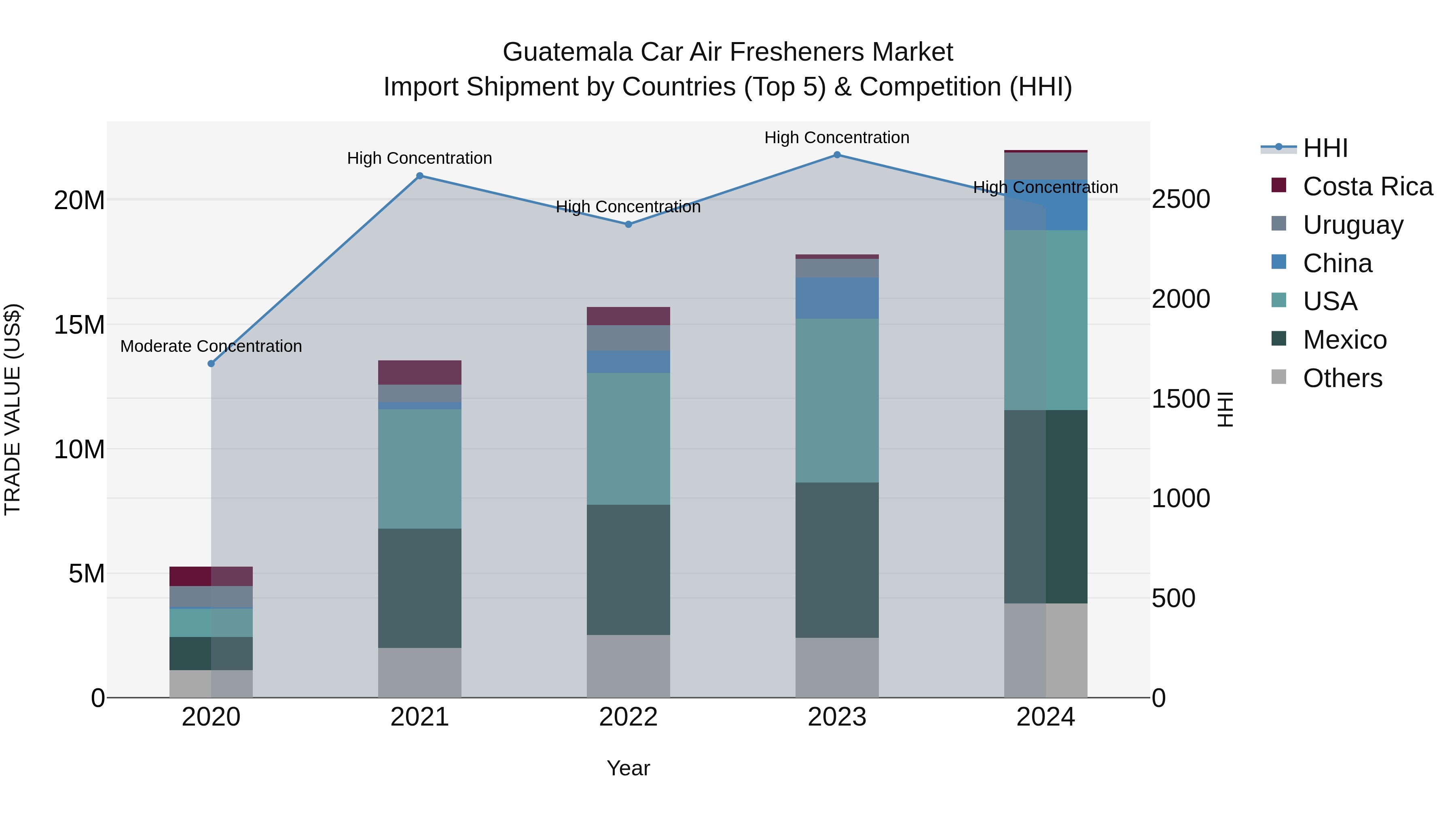 Guatemala Car Air Fresheners Market Top 5 Importing Countries and Market Competition (HHI) Analysis