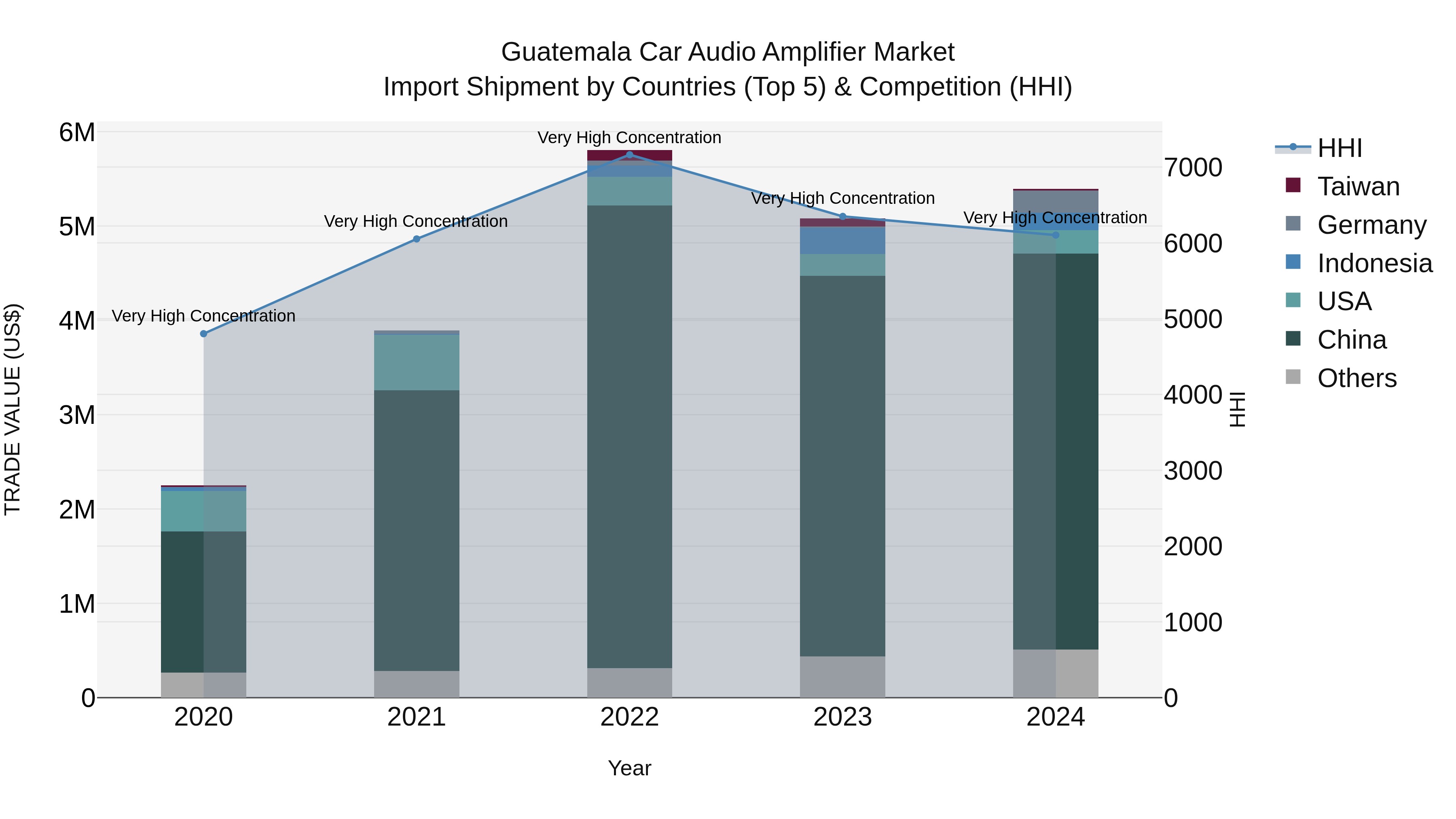 Guatemala Car Audio Amplifier Market Top 5 Importing Countries and Market Competition (HHI) Analysis