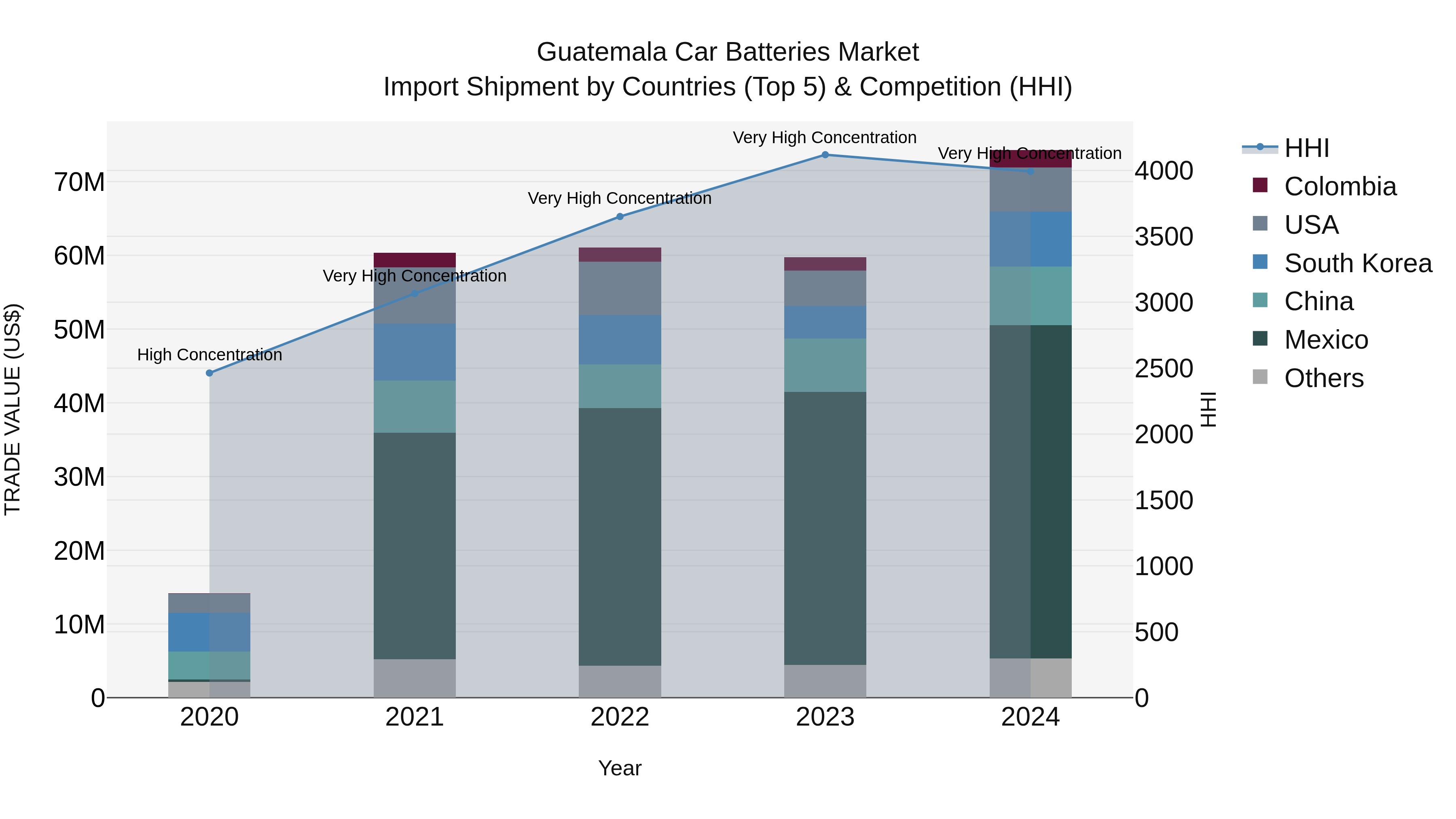 Guatemala Car Batteries Market Top 5 Importing Countries and Market Competition (HHI) Analysis