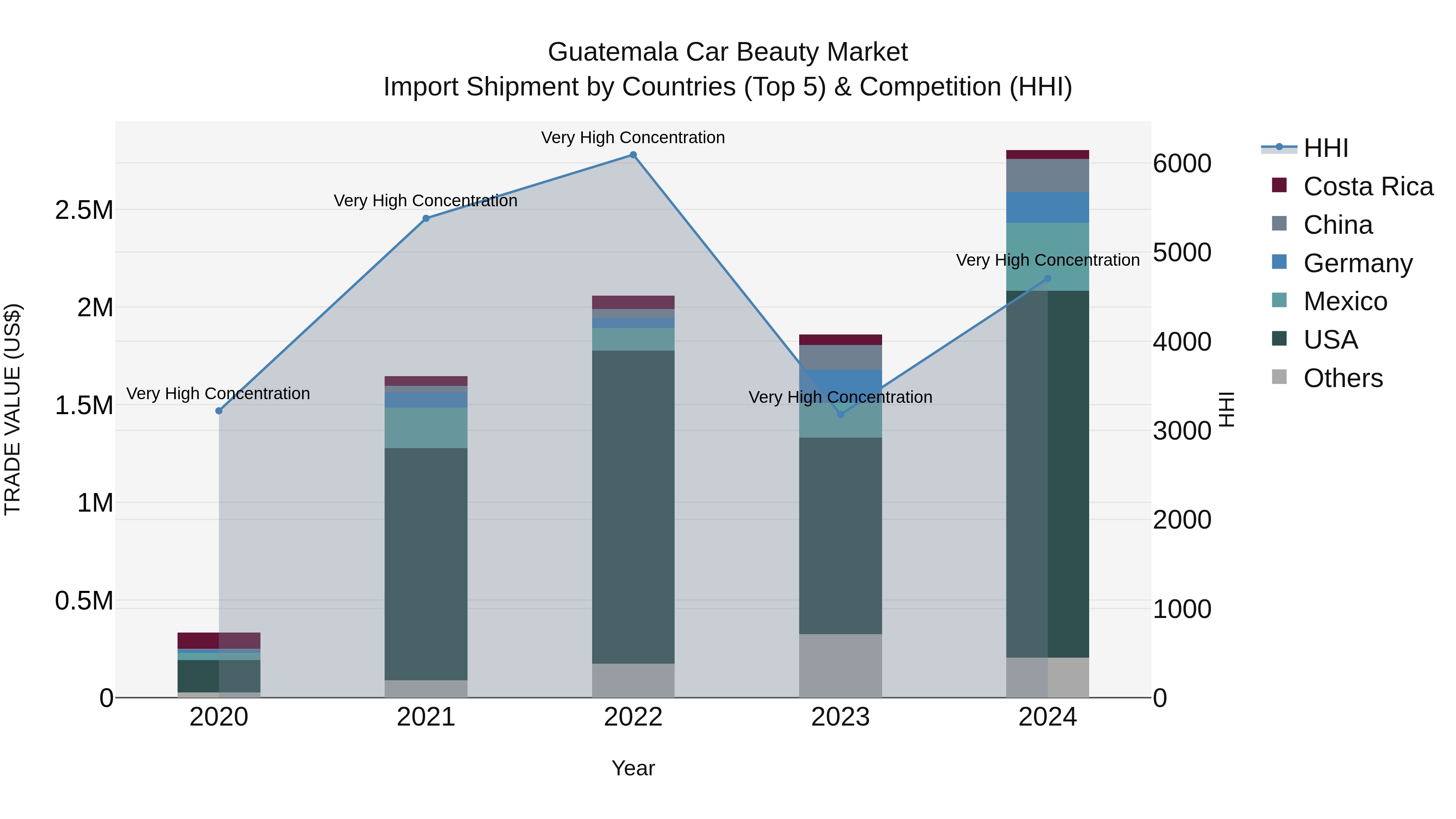 Guatemala Car Beauty Market Top 5 Importing Countries and Market Competition (HHI) Analysis