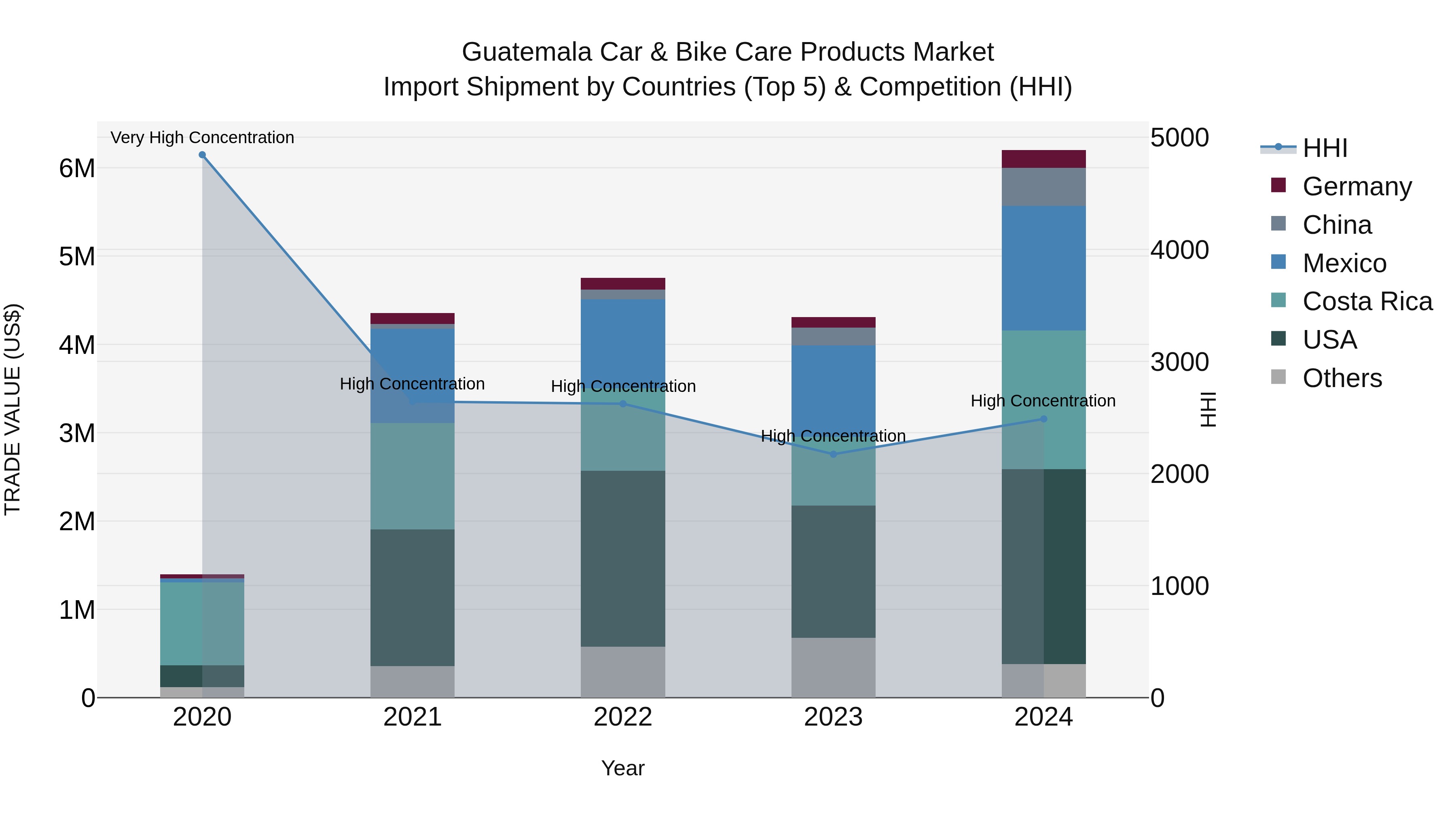 Guatemala Car & Bike Care Products Market Top 5 Importing Countries and Market Competition (HHI) Analysis