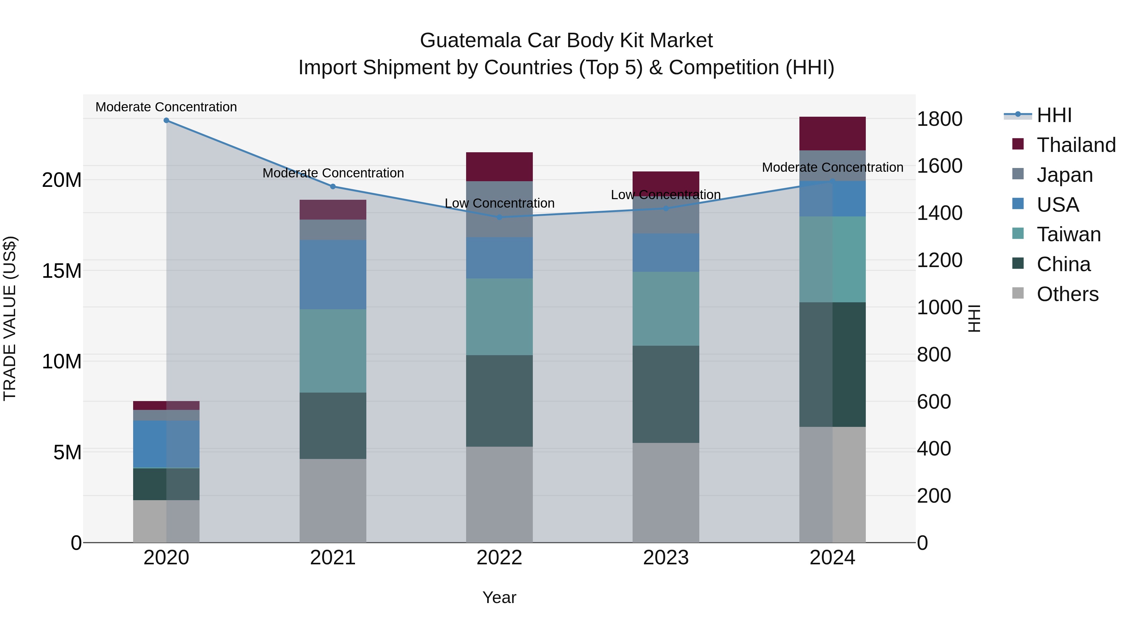 Guatemala Car Body Kit Market Top 5 Importing Countries and Market Competition (HHI) Analysis