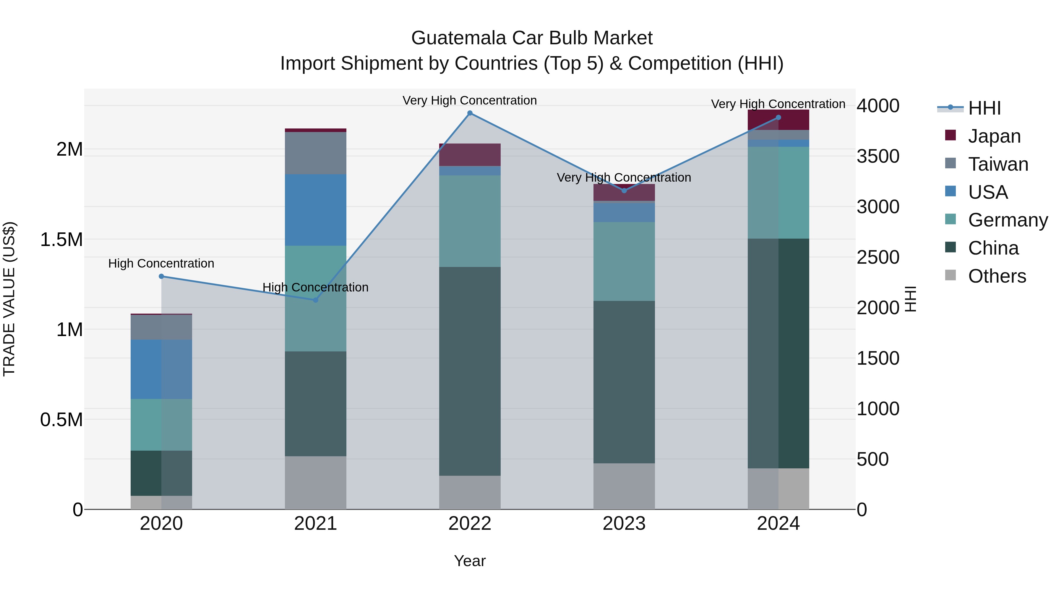 Guatemala Car Bulb Market Top 5 Importing Countries and Market Competition (HHI) Analysis