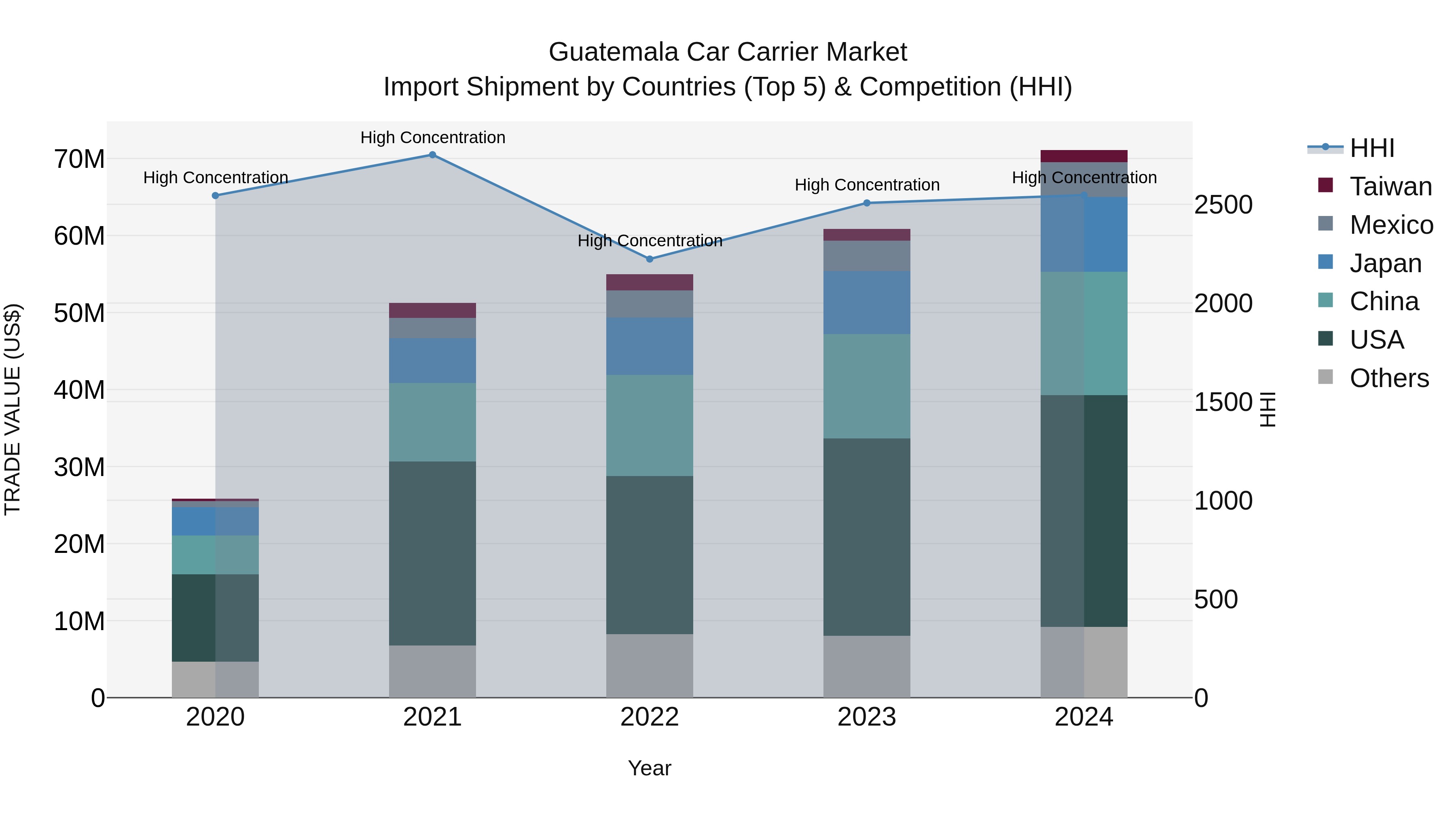 Guatemala Car Carrier Market Top 5 Importing Countries and Market Competition (HHI) Analysis
