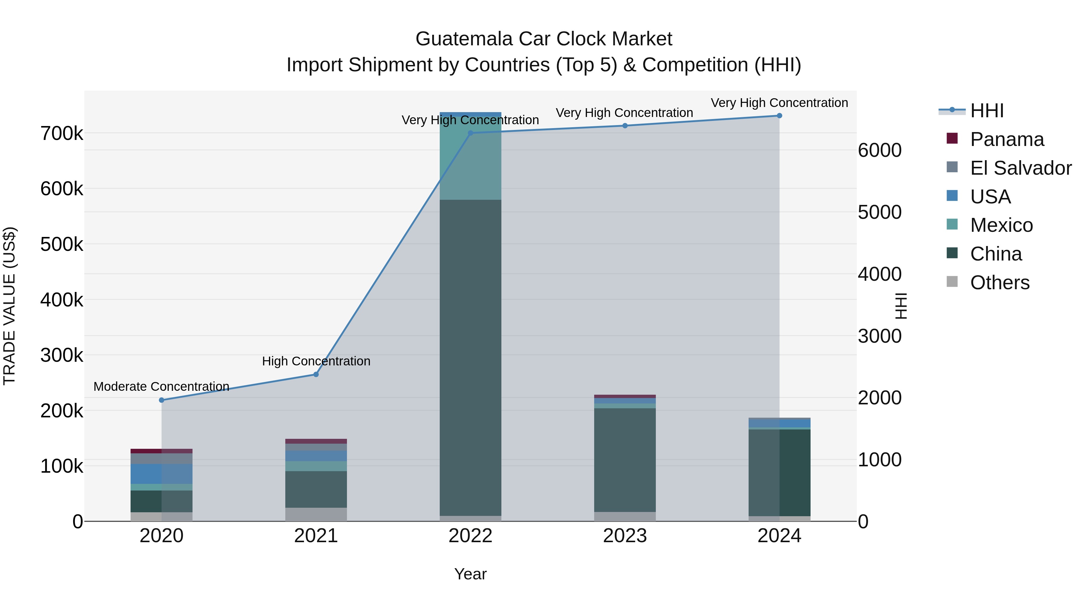 Guatemala Car Clock Market Top 5 Importing Countries and Market Competition (HHI) Analysis