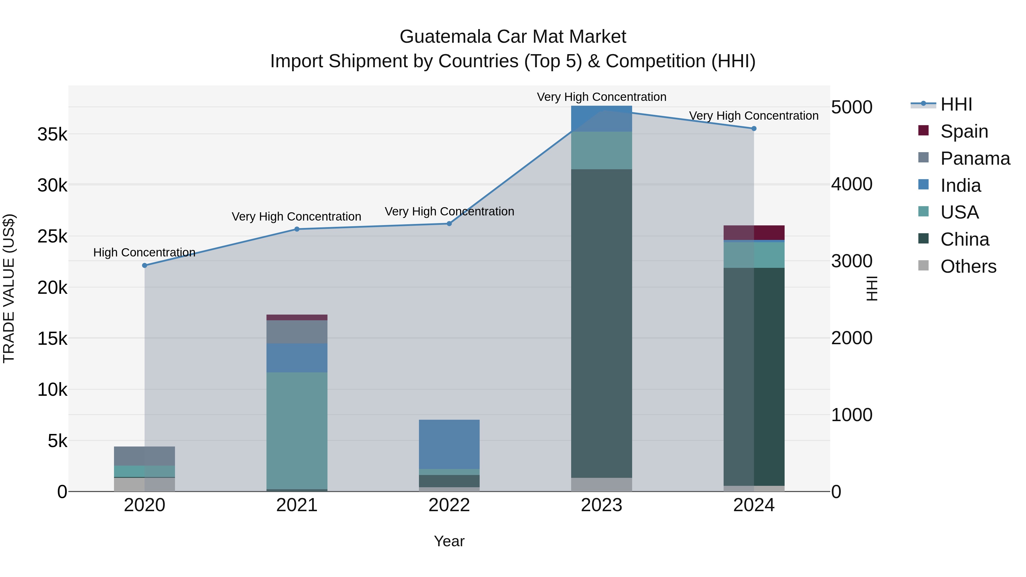 Guatemala Car Mat Market Top 5 Importing Countries and Market Competition (HHI) Analysis