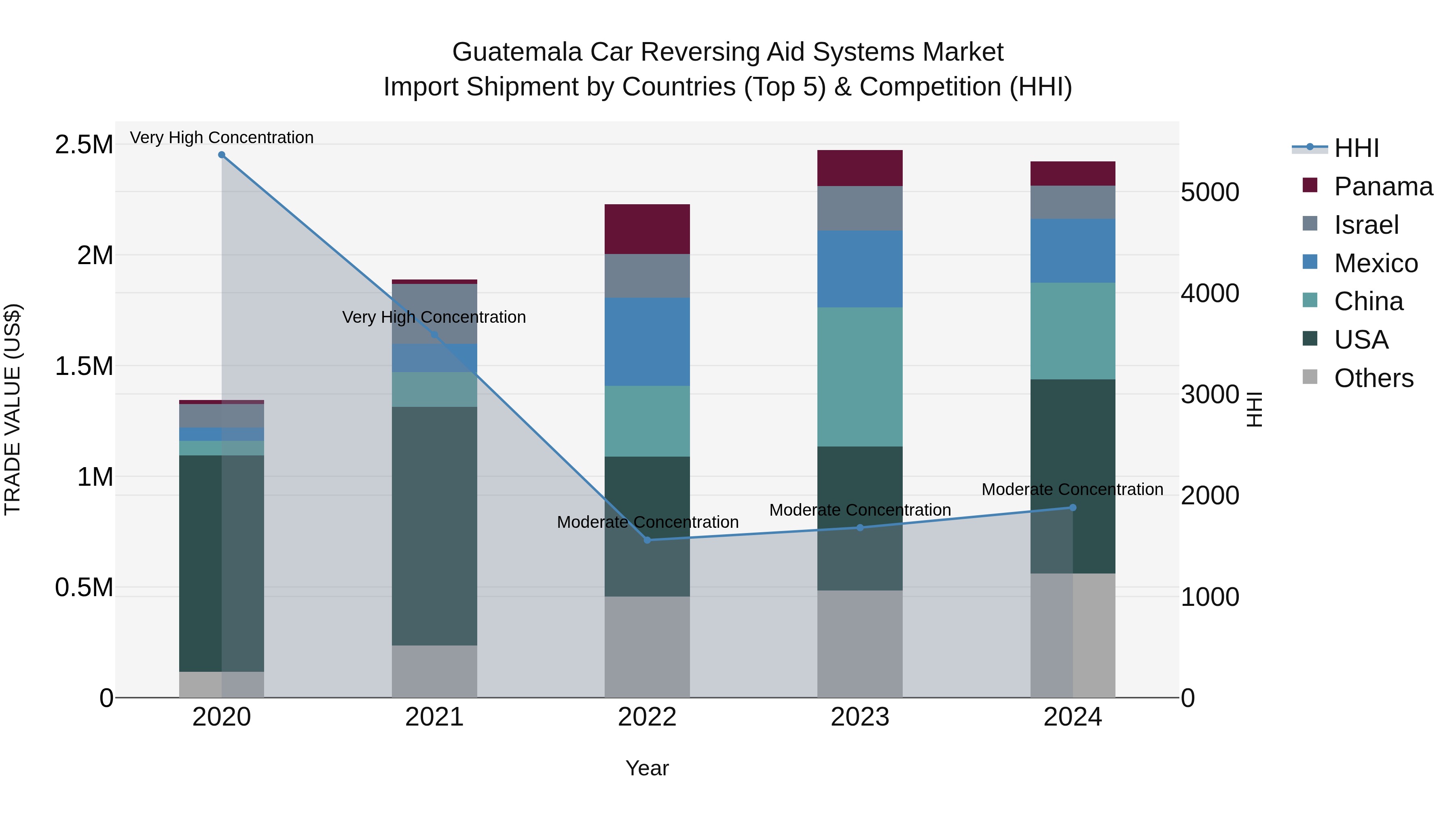 Guatemala Car Reversing Aid Systems Market Top 5 Importing Countries and Market Competition (HHI) Analysis