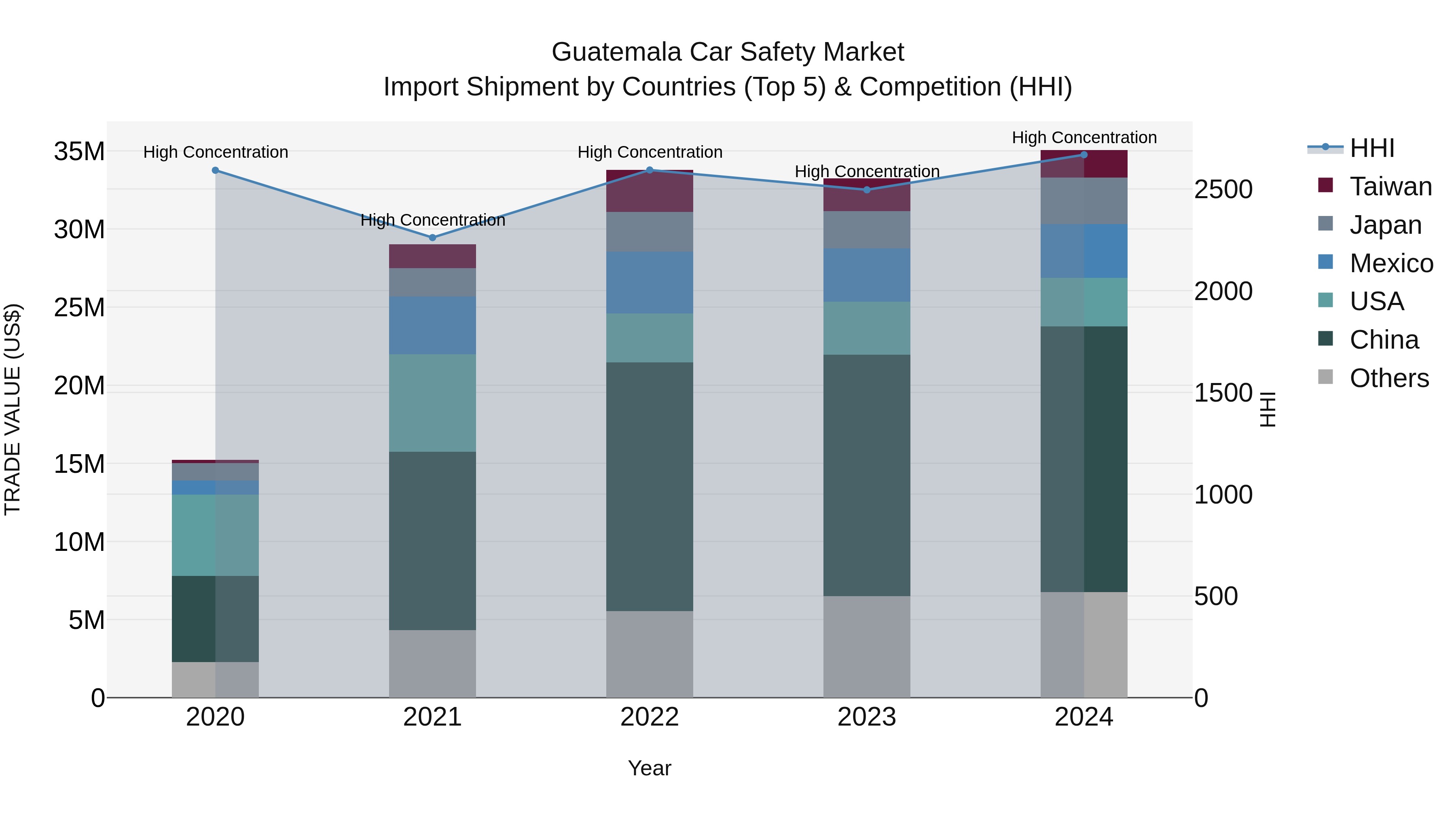 Guatemala Car Safety Market Top 5 Importing Countries and Market Competition (HHI) Analysis
