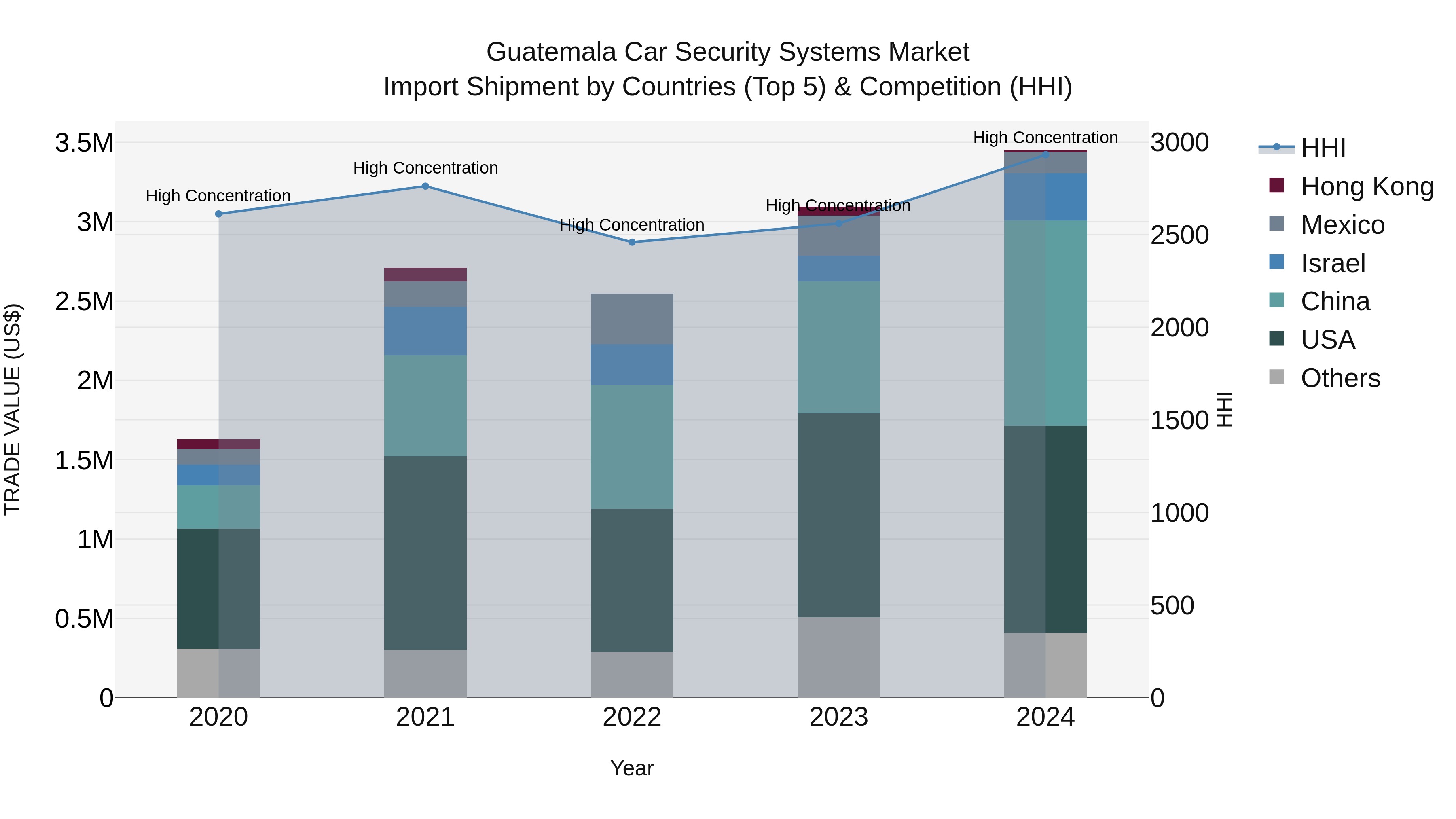 Guatemala Car Security Systems Market Top 5 Importing Countries and Market Competition (HHI) Analysis
