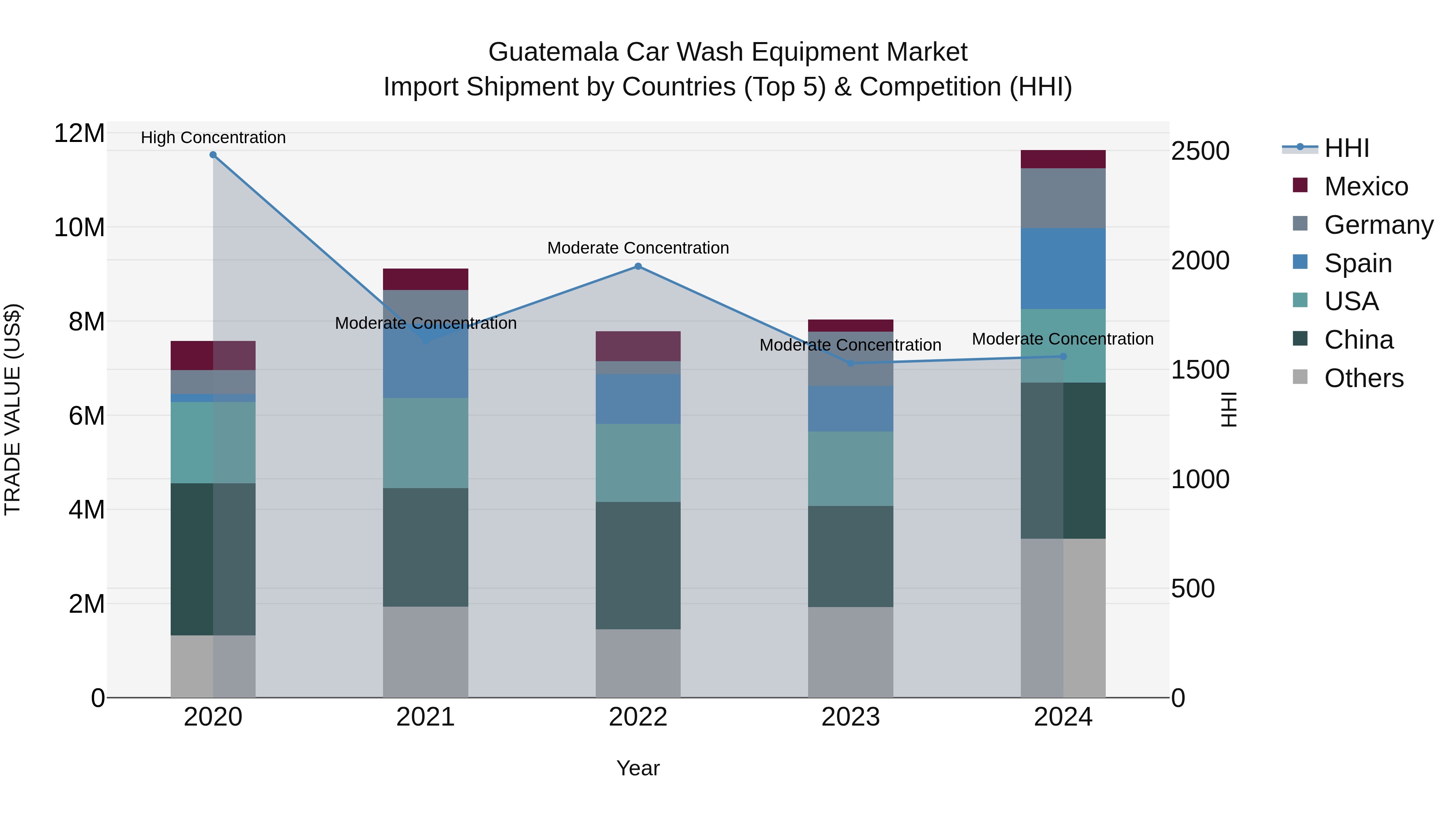 Guatemala Car Wash Equipment Market Top 5 Importing Countries and Market Competition (HHI) Analysis