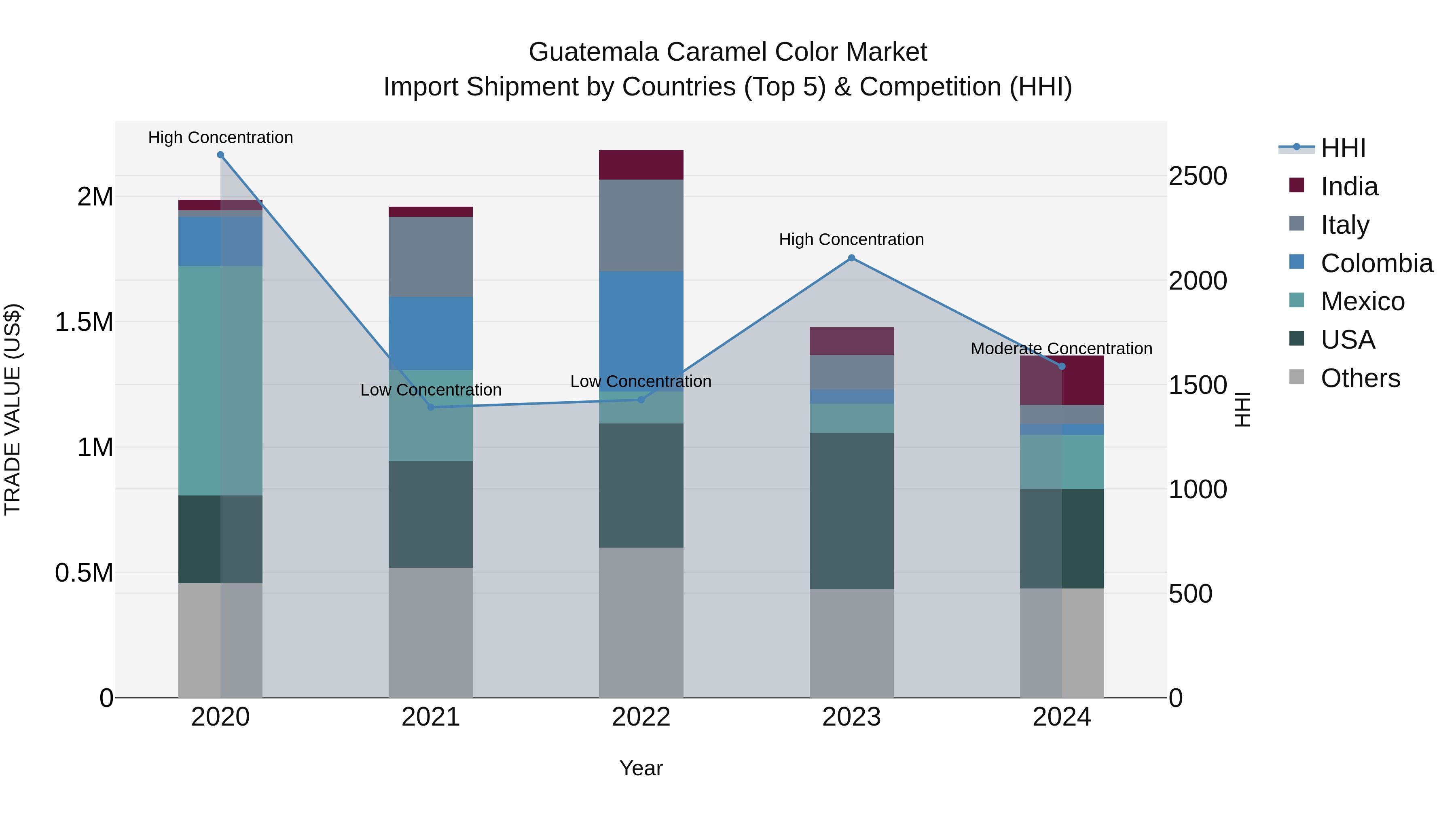 Guatemala Caramel Color Market Top 5 Importing Countries and Market Competition (HHI) Analysis