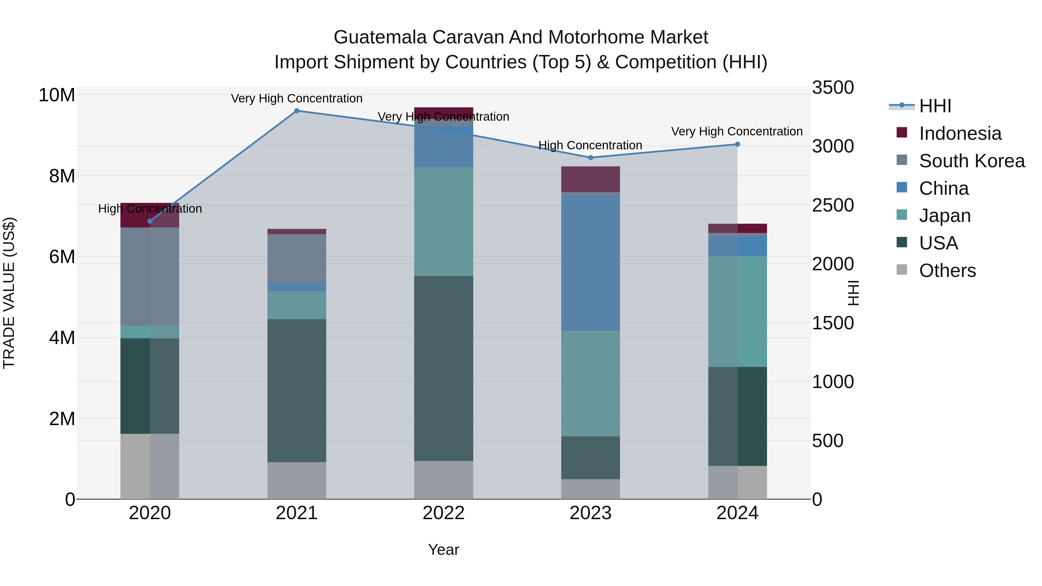 Guatemala Caravan And Motorhome Market Top 5 Importing Countries and Market Competition (HHI) Analysis