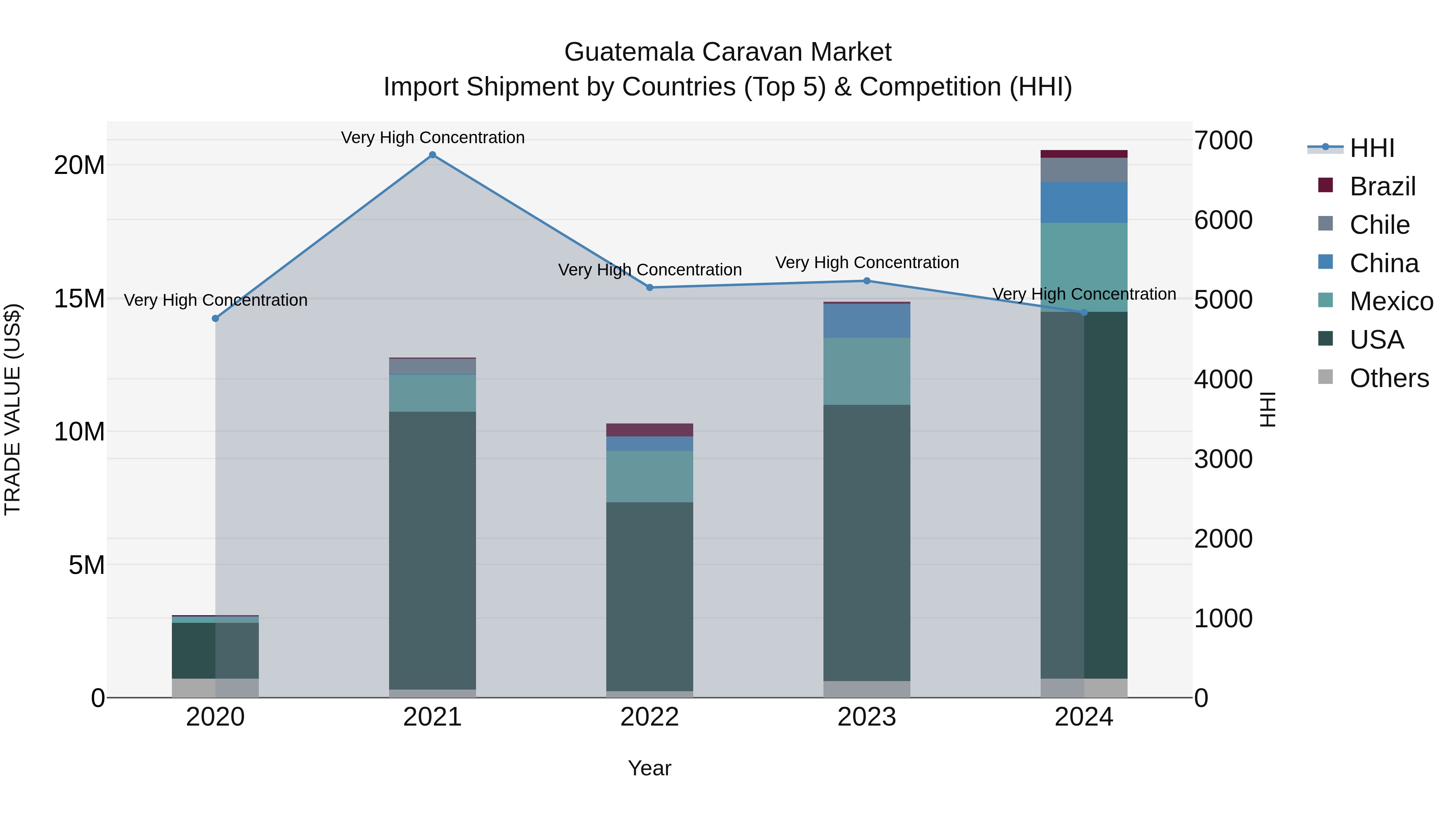 Guatemala Caravan Market Top 5 Importing Countries and Market Competition (HHI) Analysis