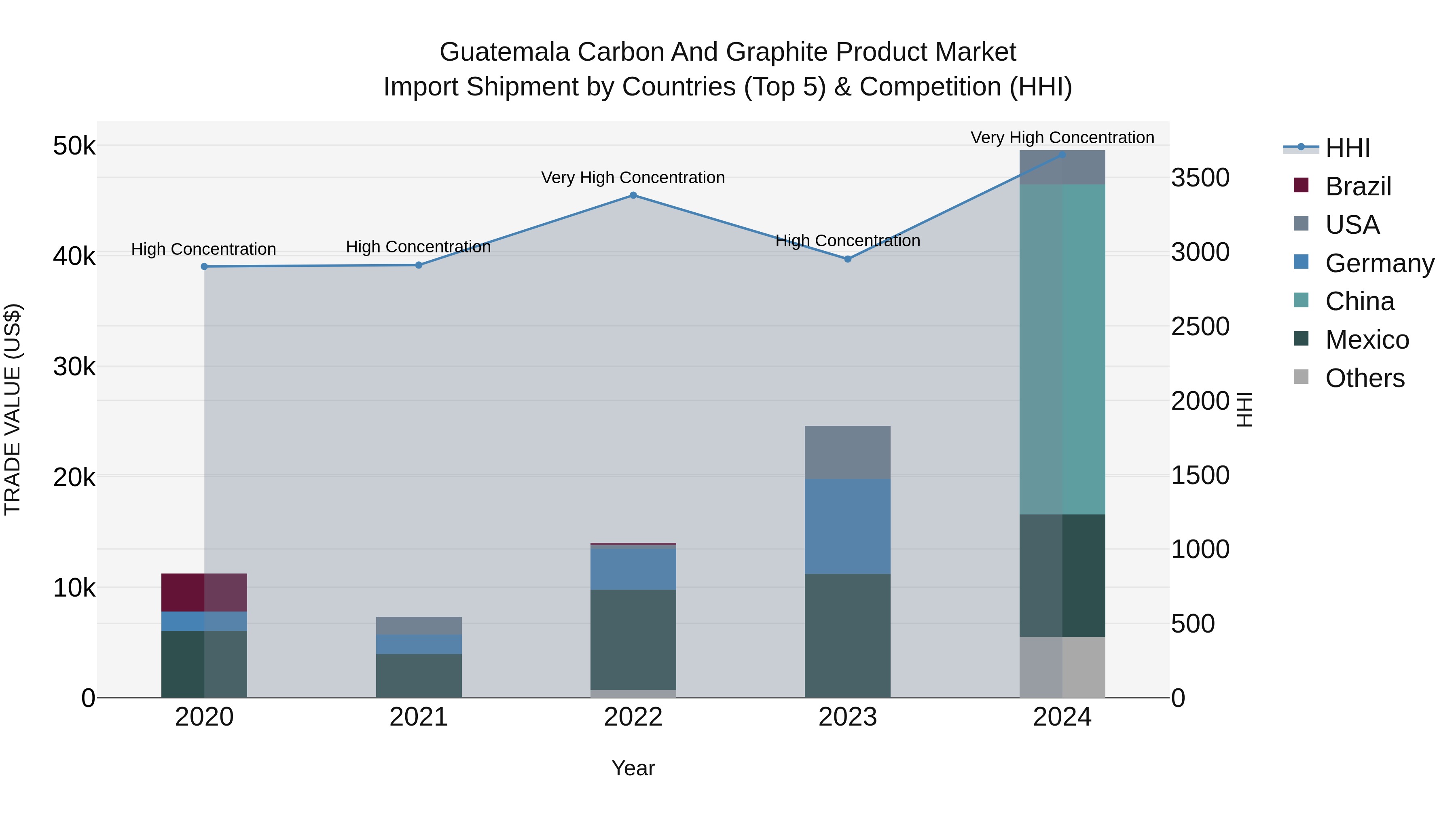 Guatemala Carbon And Graphite Product Market Top 5 Importing Countries and Market Competition (HHI) Analysis