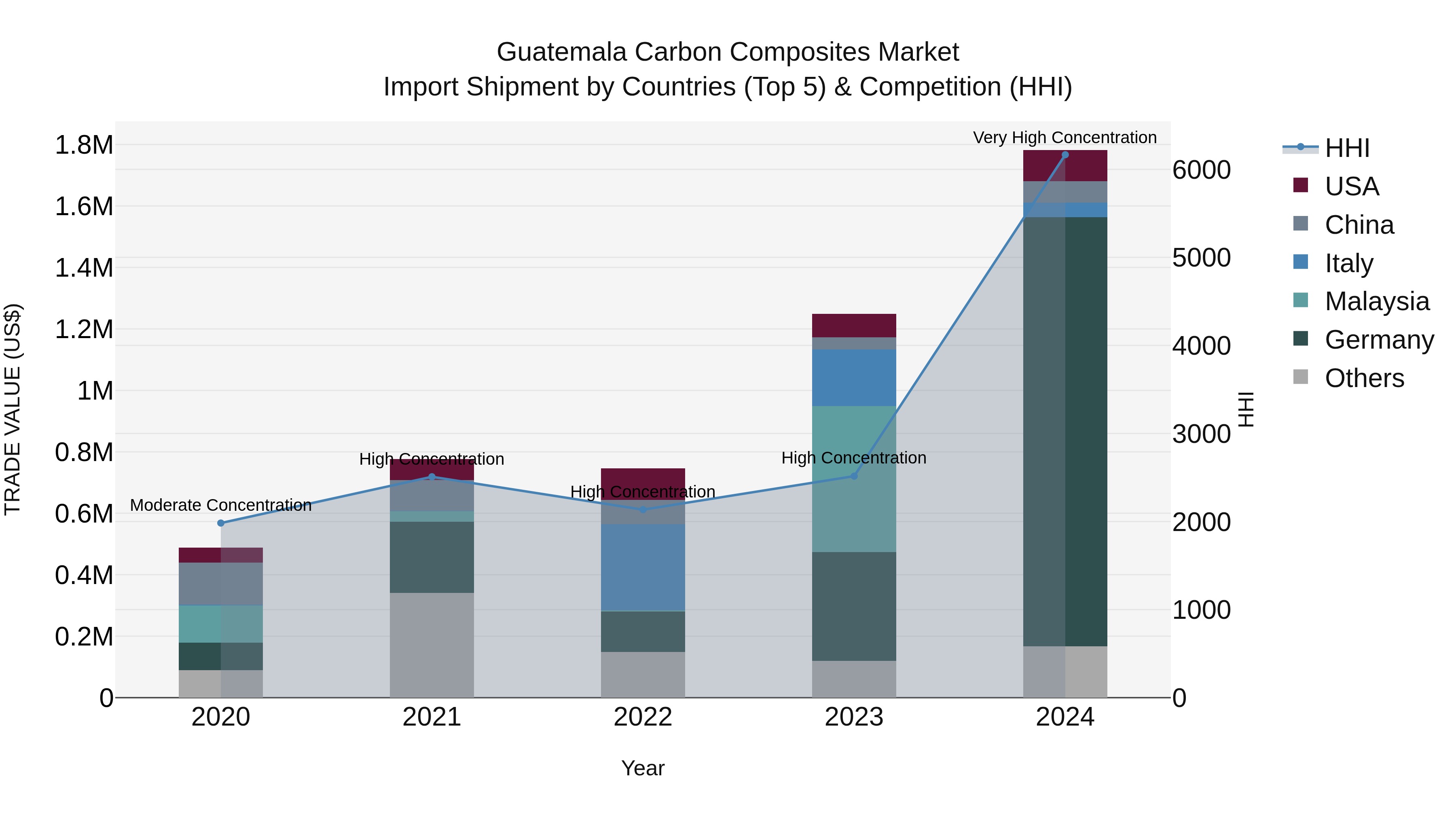 Guatemala Carbon Composites Market Top 5 Importing Countries and Market Competition (HHI) Analysis