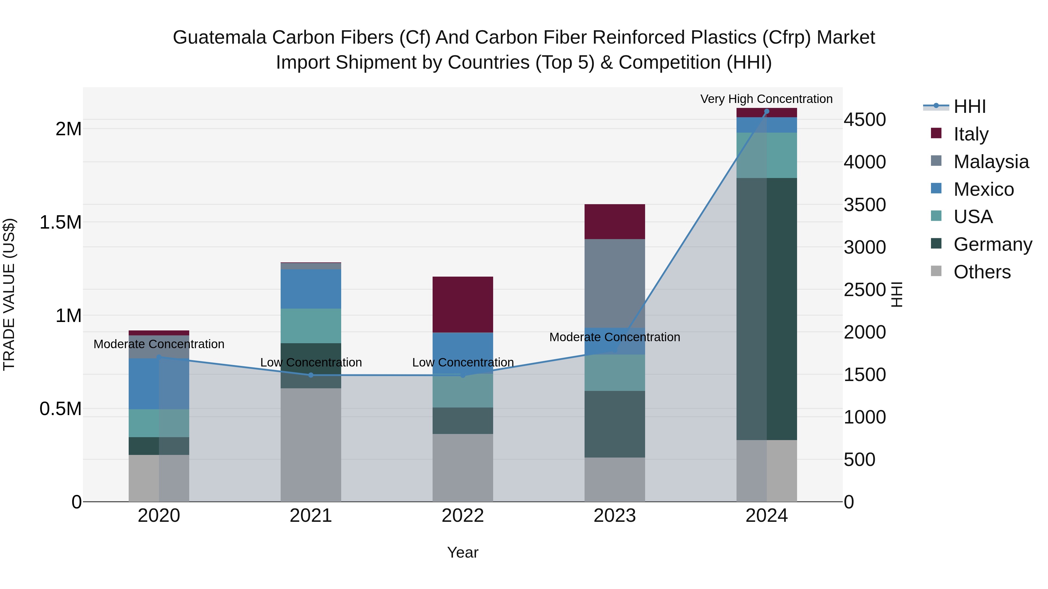 Guatemala Carbon Fibers Cf And Carbon Fiber Reinforced Plastics Cfrp Market Top 5 Importing Countries and Market Competition (HHI) Analysis