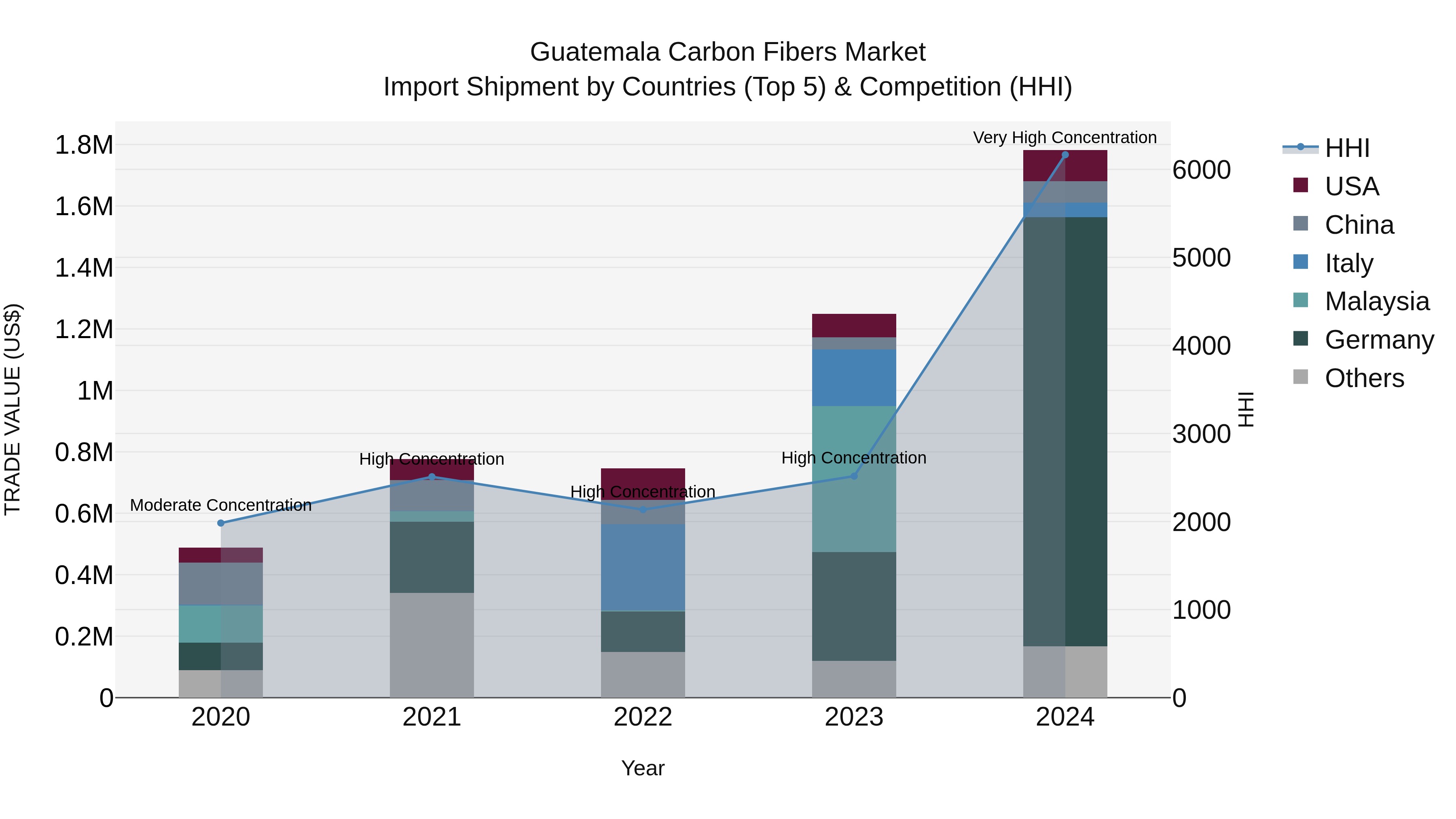 Guatemala Carbon Fibers Market Top 5 Importing Countries and Market Competition (HHI) Analysis